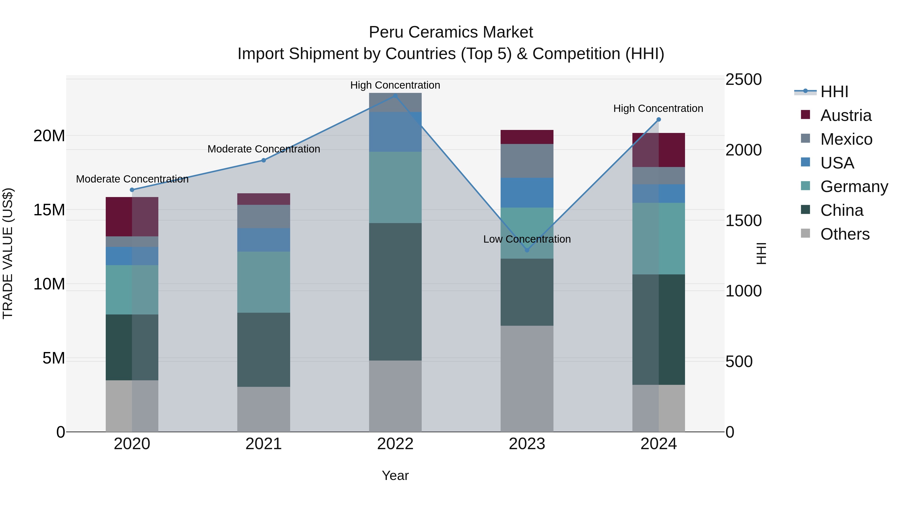 Peru Ceramics Market Top 5 Importing Countries and Market Competition (HHI) Analysis