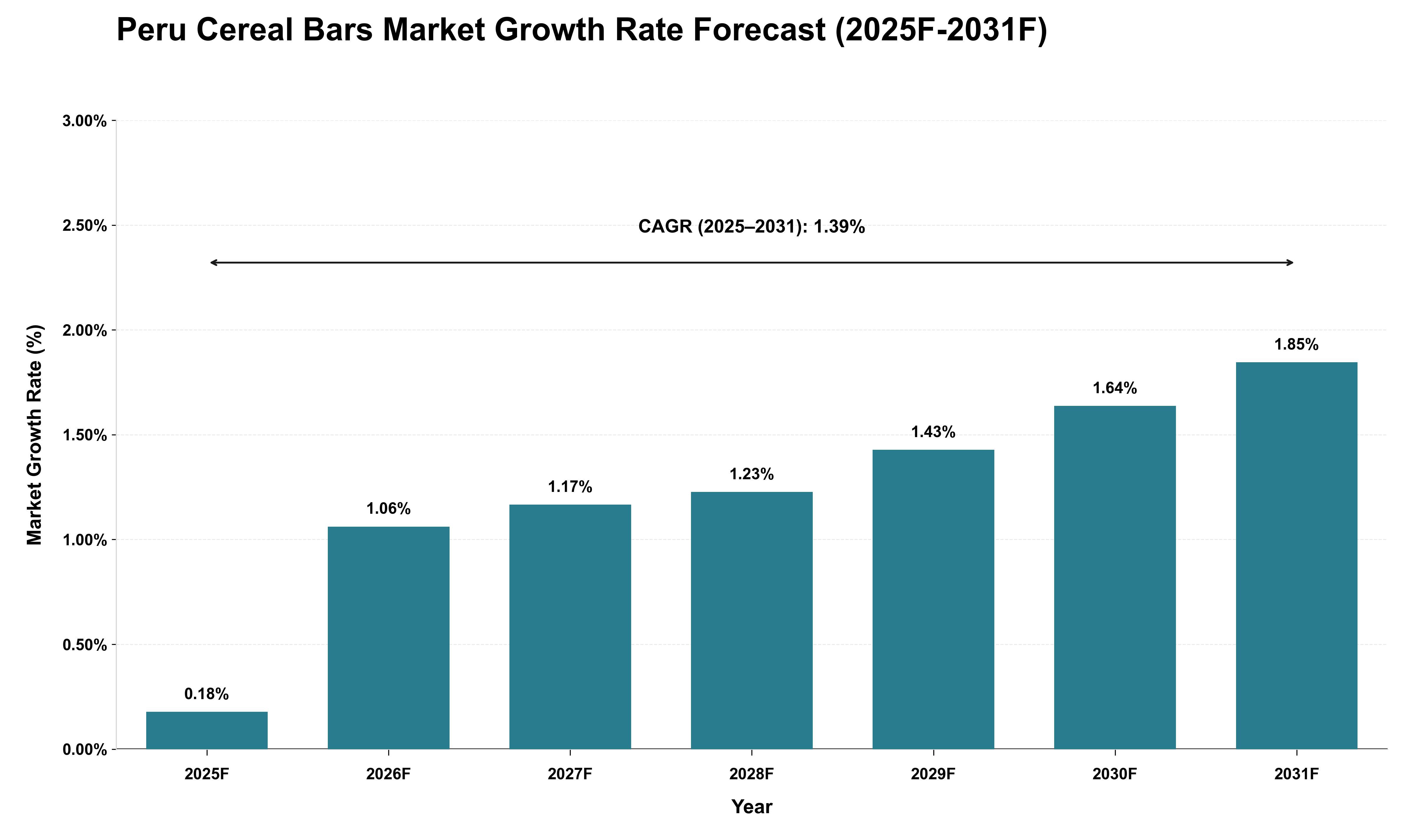 Peru Cereal Bars Market Growth Rate Analysis (2025 - 2031)