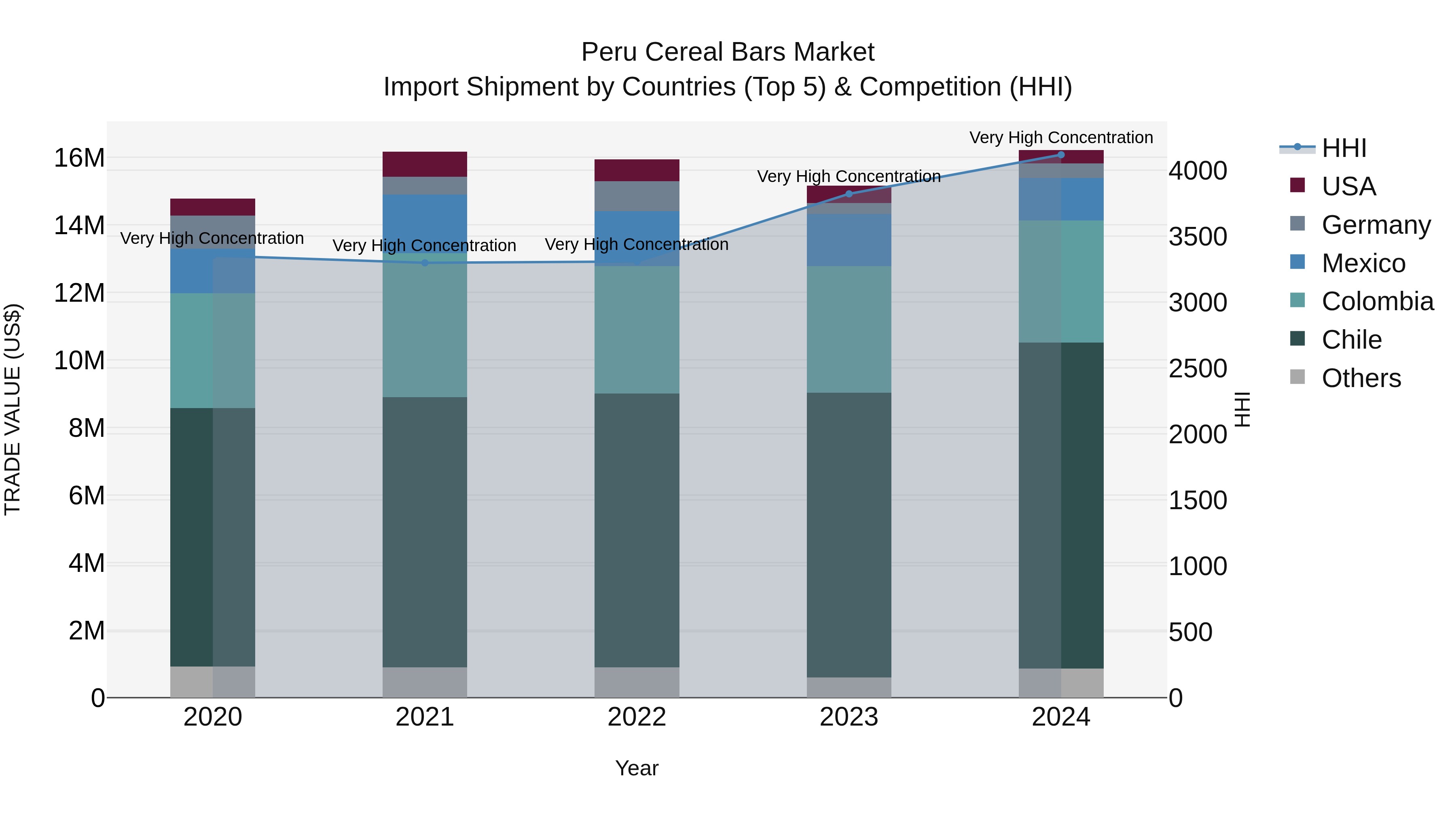 Peru Cereal Bars Market Top 5 Importing Countries and Market Competition (HHI) Analysis