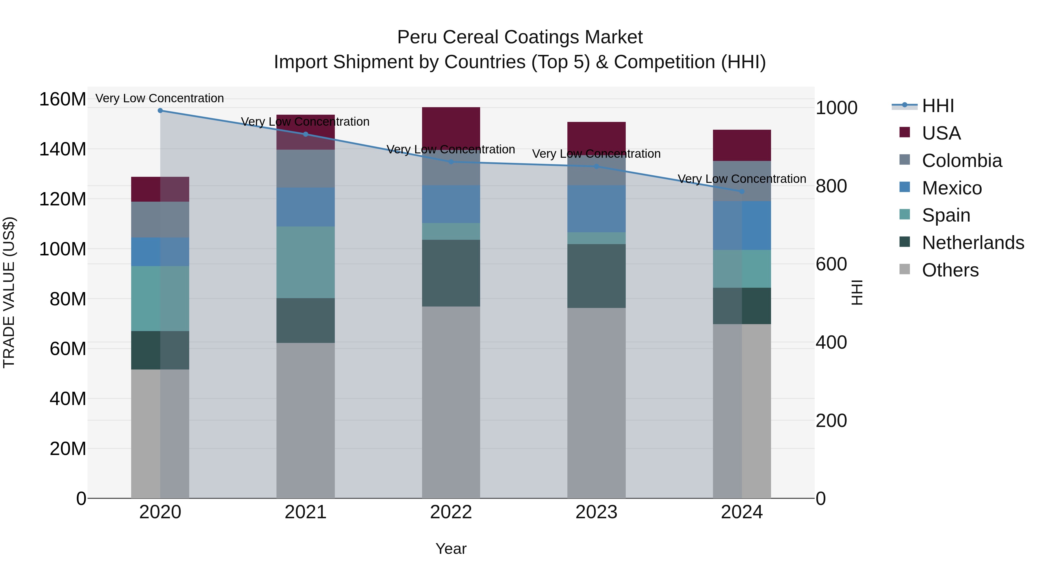 Peru Cereal Coatings Market Top 5 Importing Countries and Market Competition (HHI) Analysis