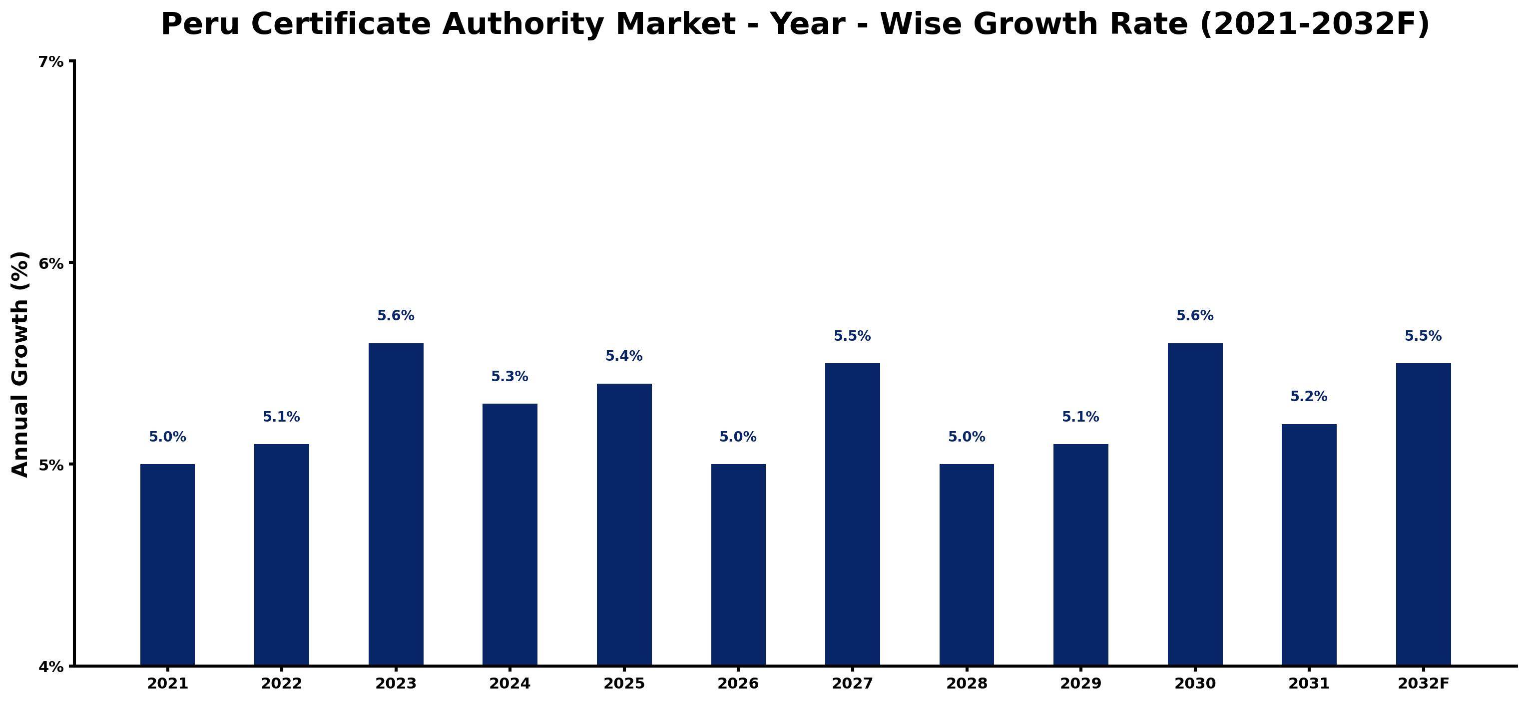 Peru Certificate Authority Market Year-wise Growth Rate and Key Drivers