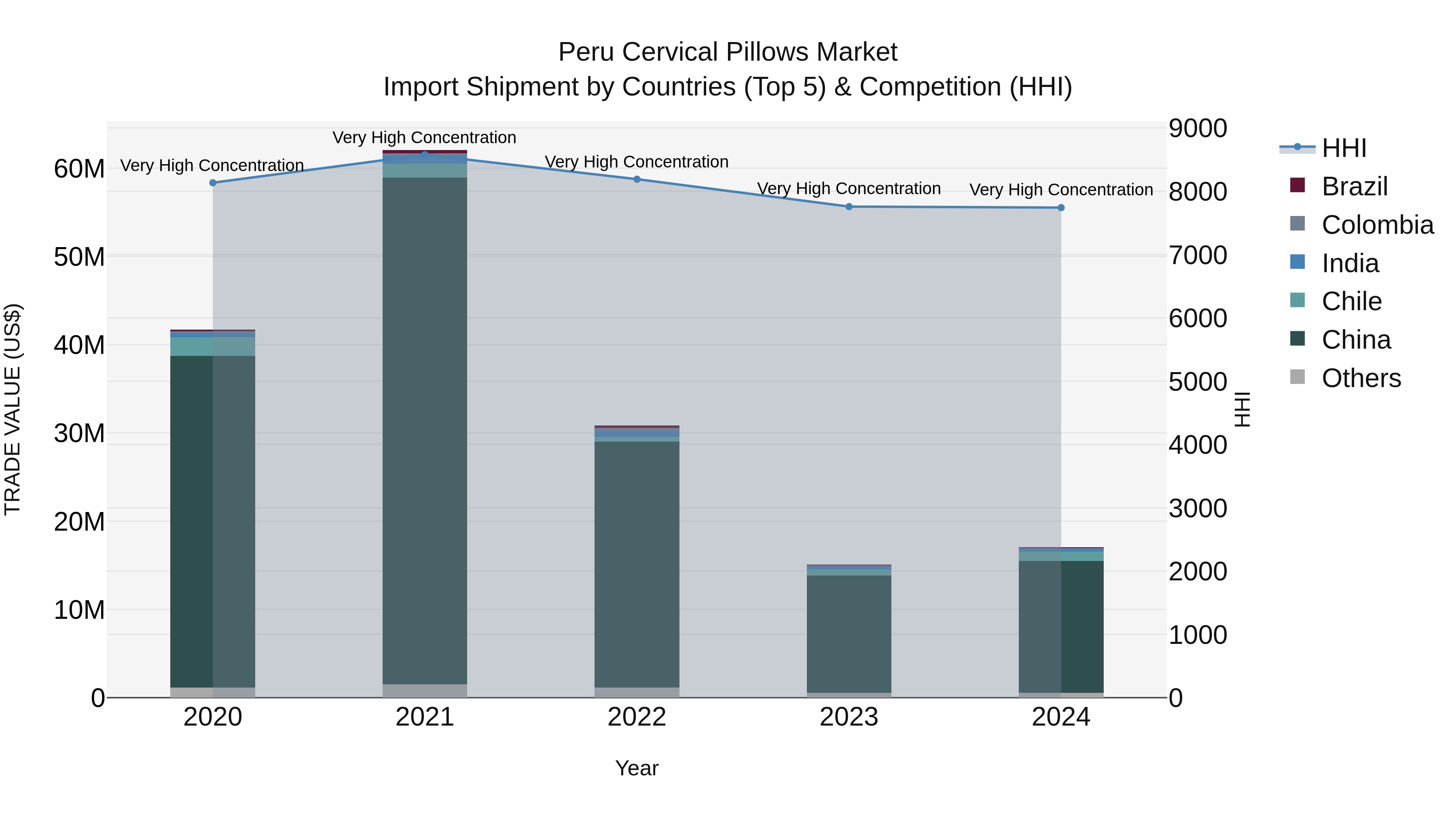 Peru Cervical Pillows Market Top 5 Importing Countries and Market Competition (HHI) Analysis