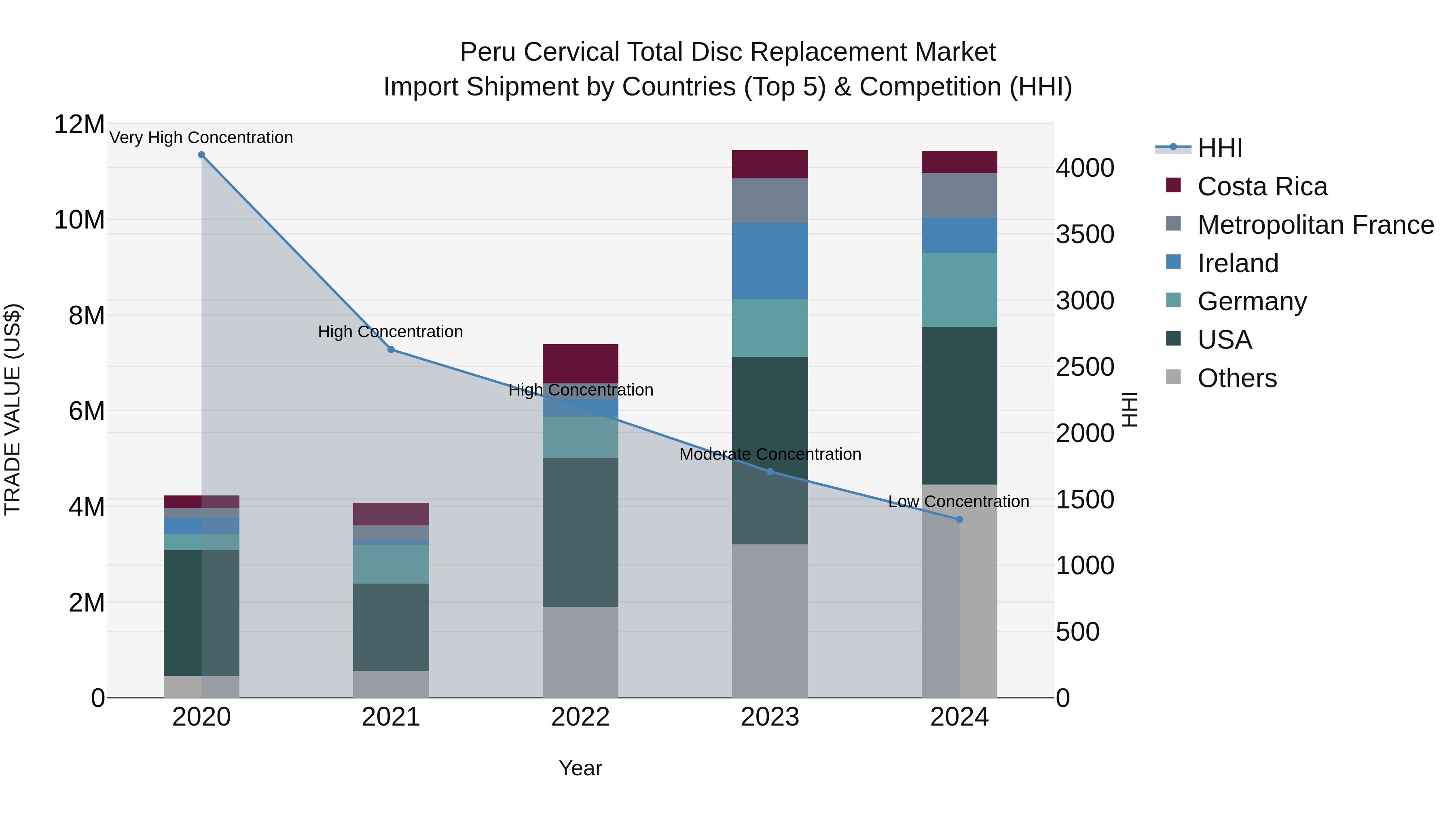 Peru Cervical Total Disc Replacement Market Top 5 Importing Countries and Market Competition (HHI) Analysis