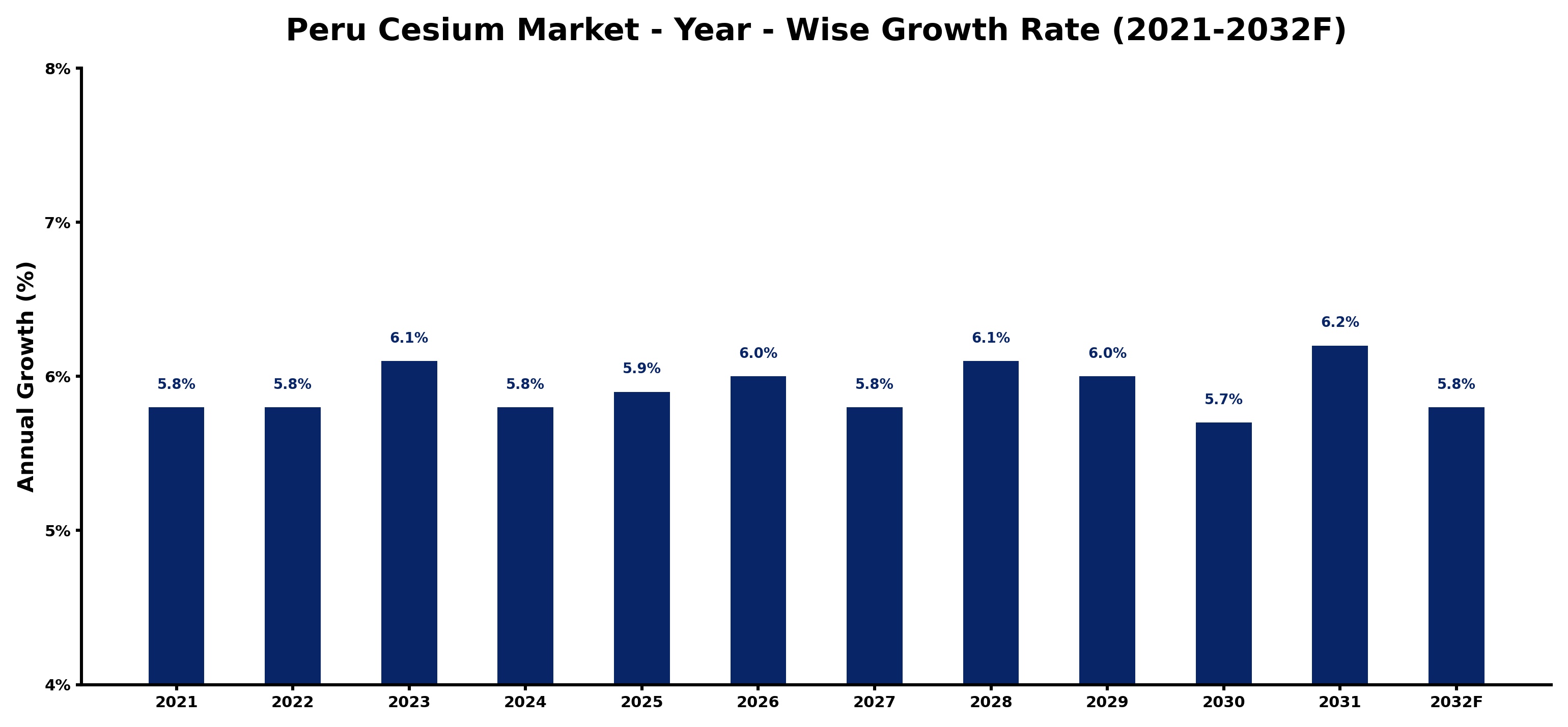Peru Cesium Market Year-wise Growth Rate and Key Drivers