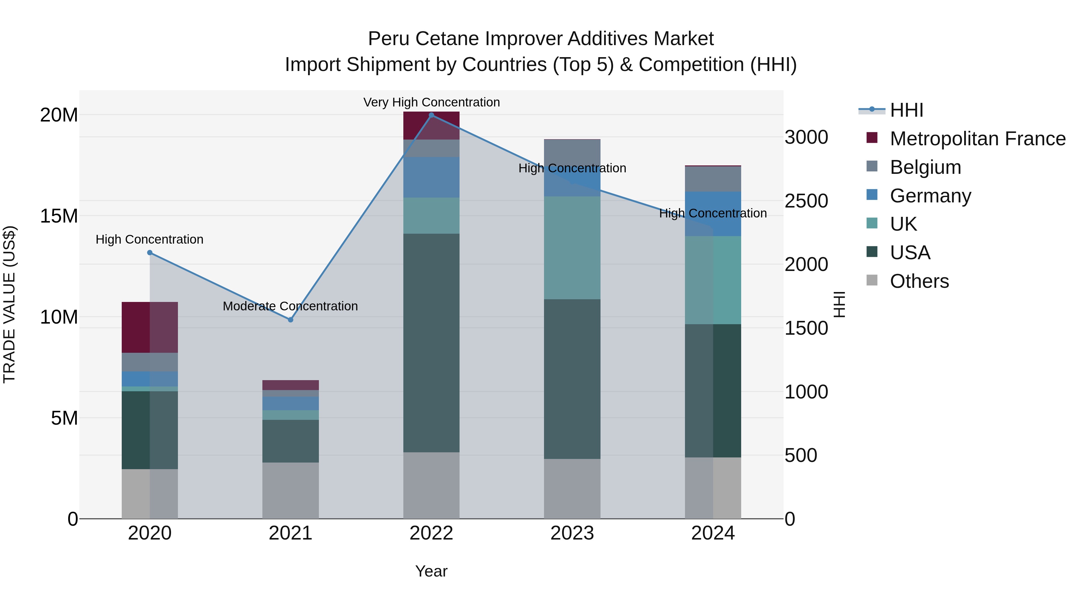 Peru Cetane Improver Additives Market Top 5 Importing Countries and Market Competition (HHI) Analysis