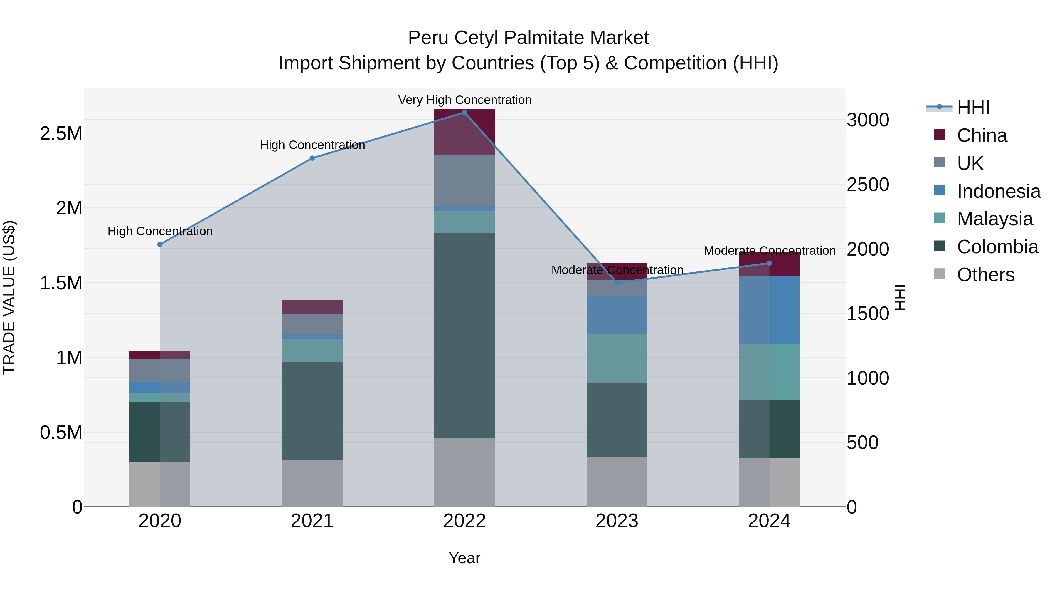 Peru Cetyl Palmitate Market Top 5 Importing Countries and Market Competition (HHI) Analysis