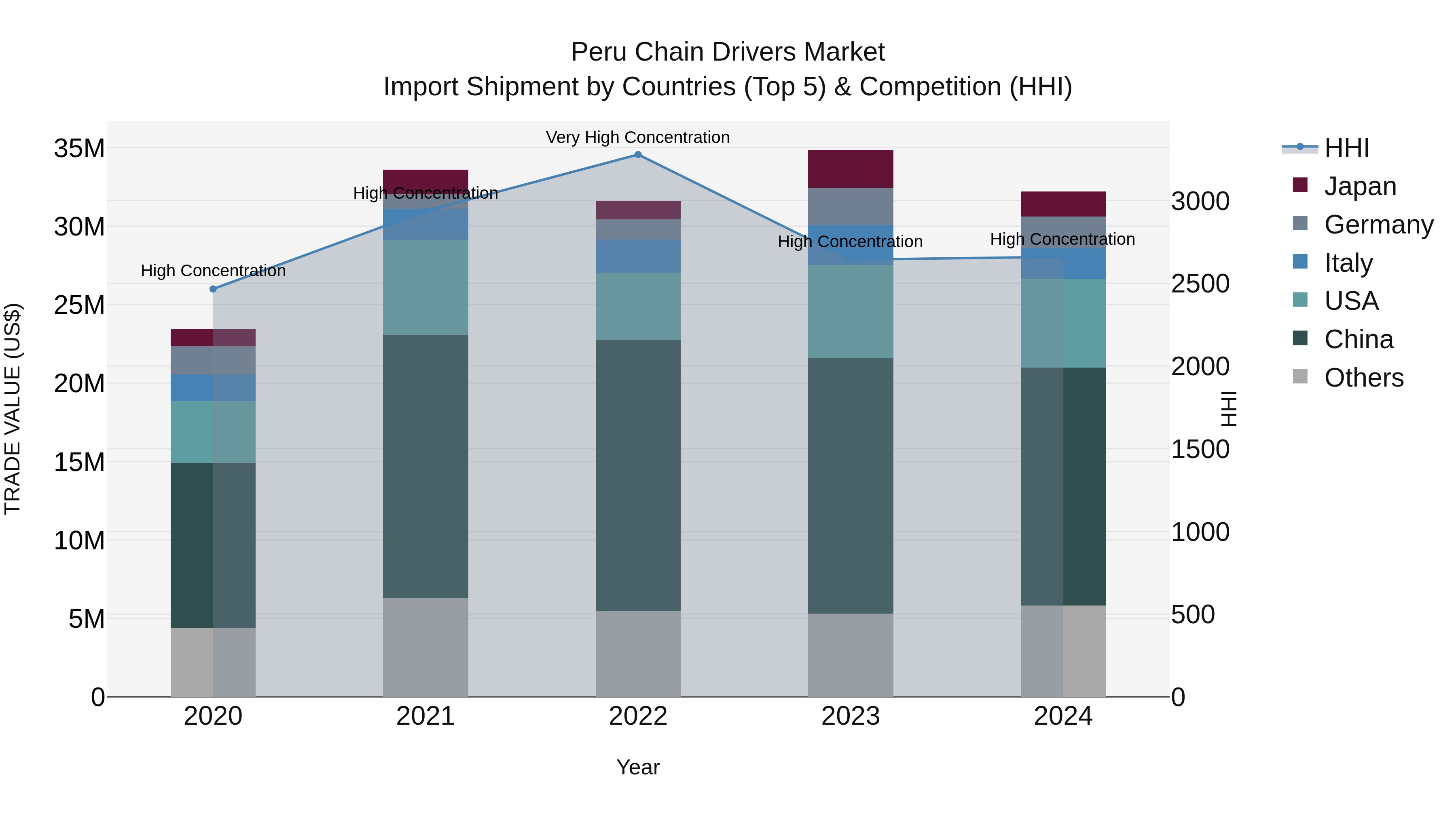 Peru Chain Drivers Market Top 5 Importing Countries and Market Competition (HHI) Analysis