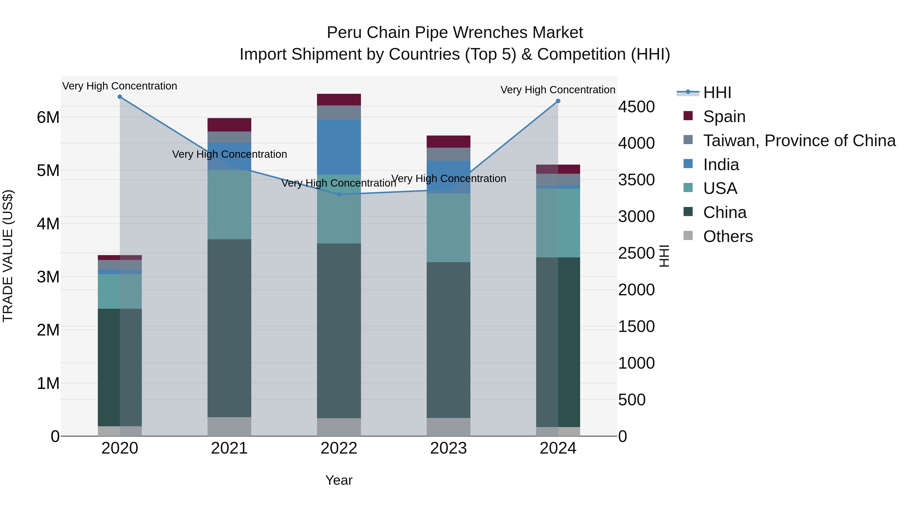 Peru Chain Pipe Wrenches Market Top 5 Importing Countries and Market Competition (HHI) Analysis
