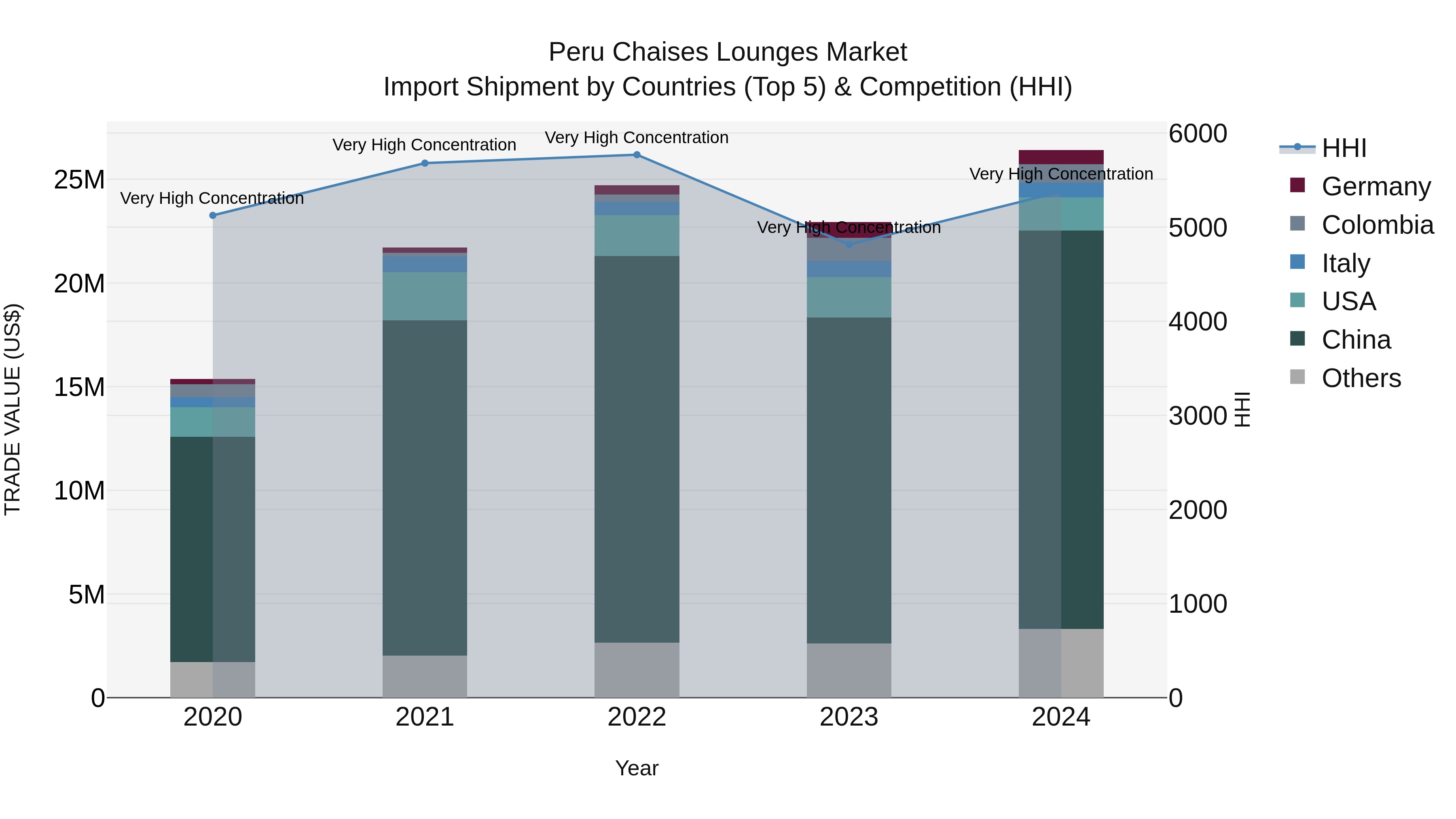Peru Chaises Lounges Market Top 5 Importing Countries and Market Competition (HHI) Analysis