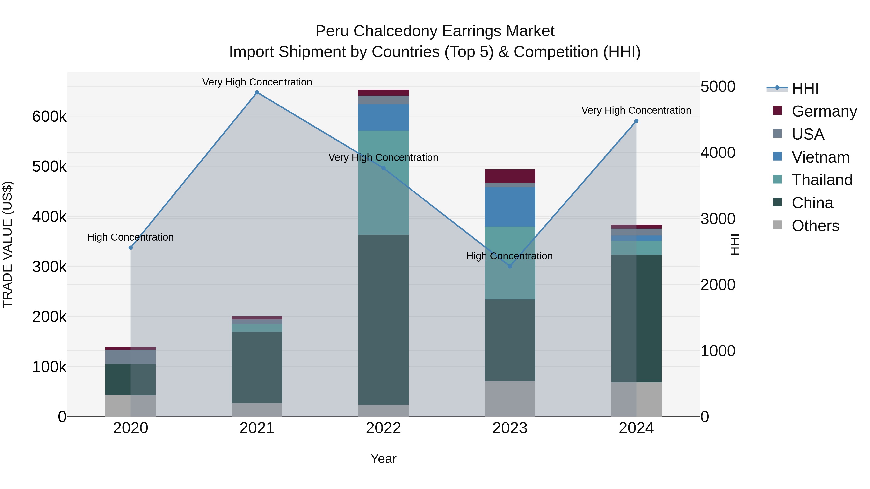 Peru Chalcedony Earrings Market Top 5 Importing Countries and Market Competition (HHI) Analysis