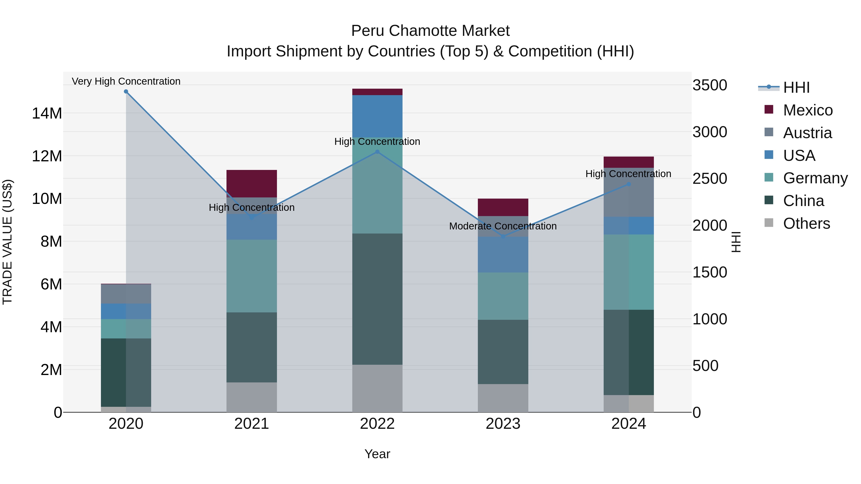 Peru Chamotte Market Top 5 Importing Countries and Market Competition (HHI) Analysis