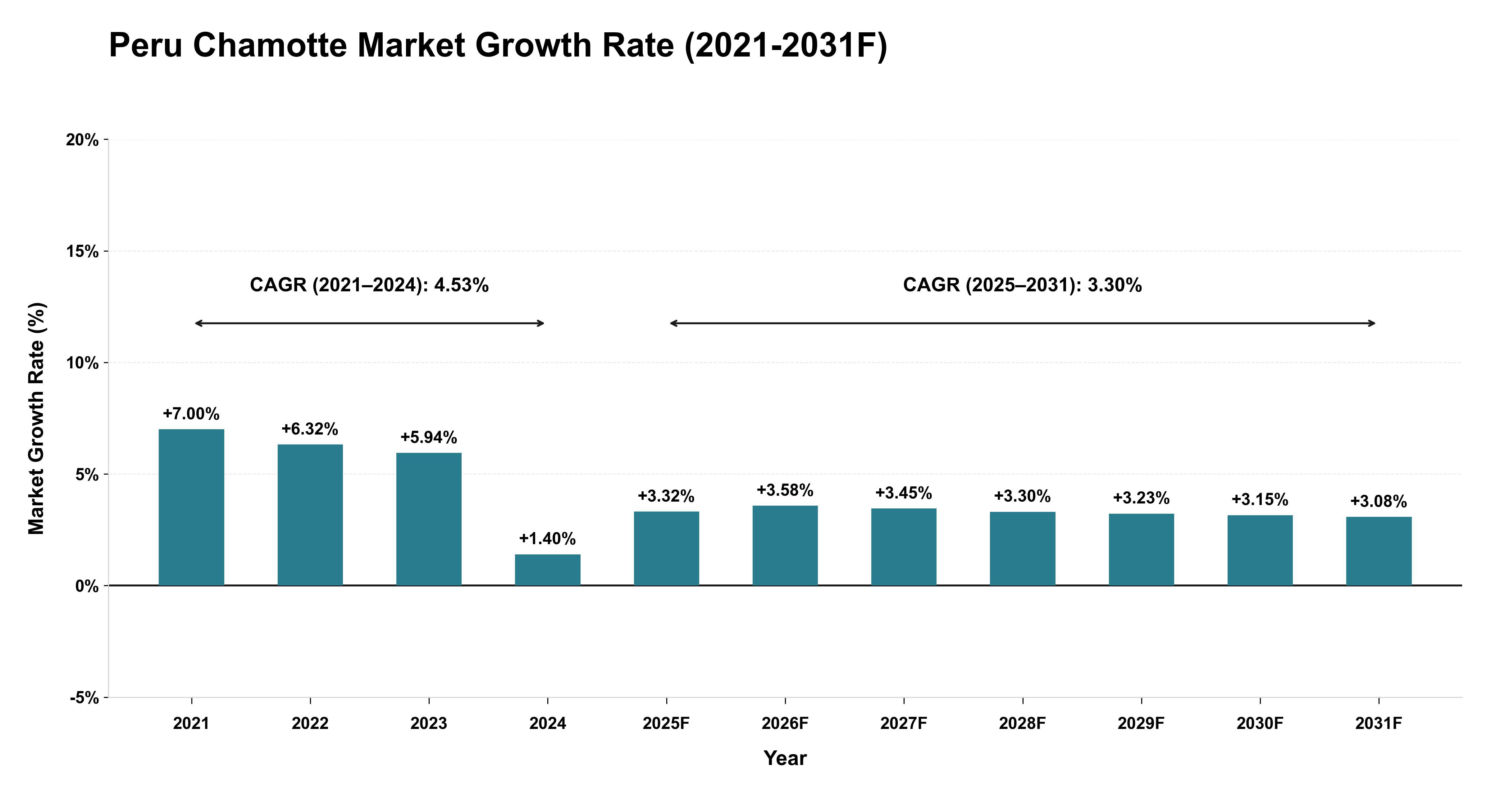 Peru Chamotte Market Year-wise Growth Rate (2021-2031F)