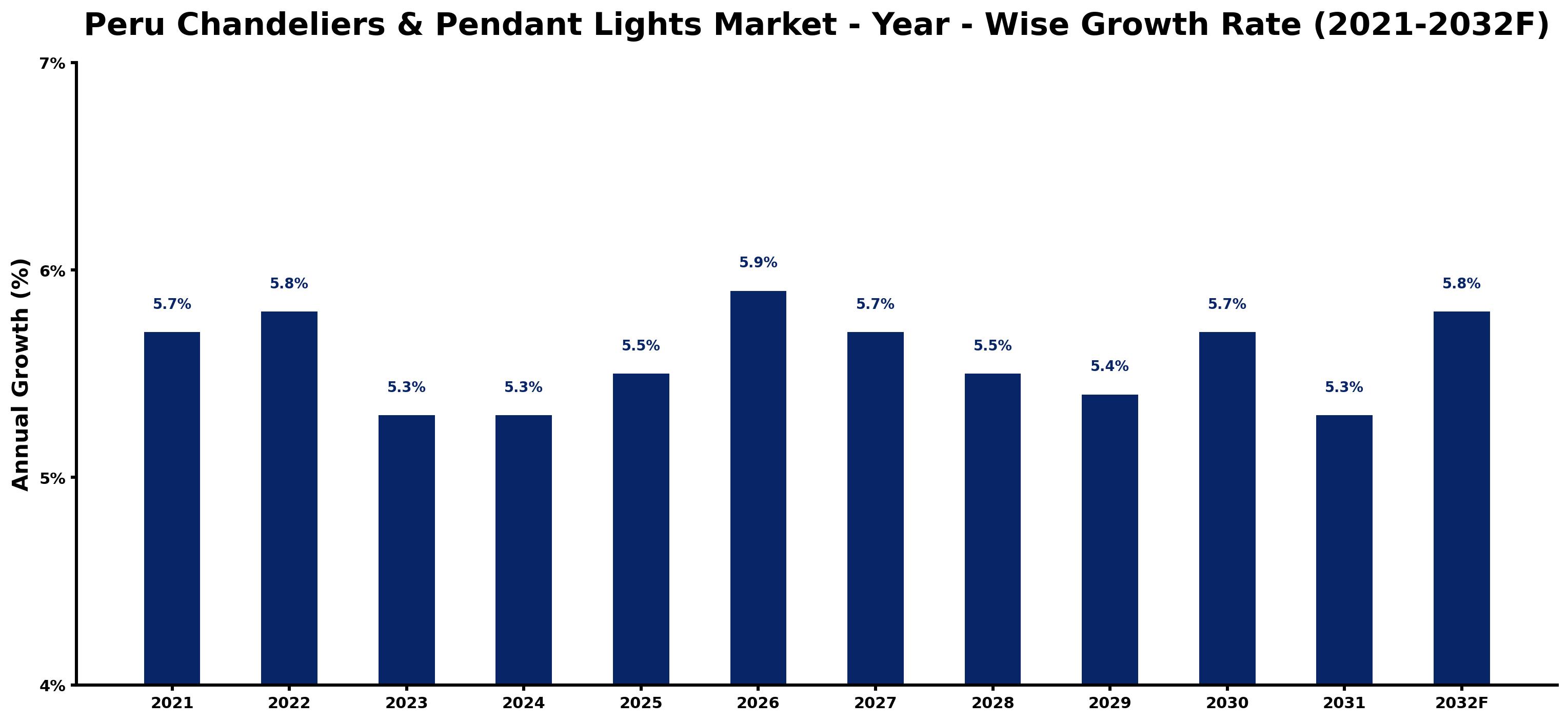 Peru Chandeliers & Pendant Lights Market Year-wise Growth Rate and Key Drivers
