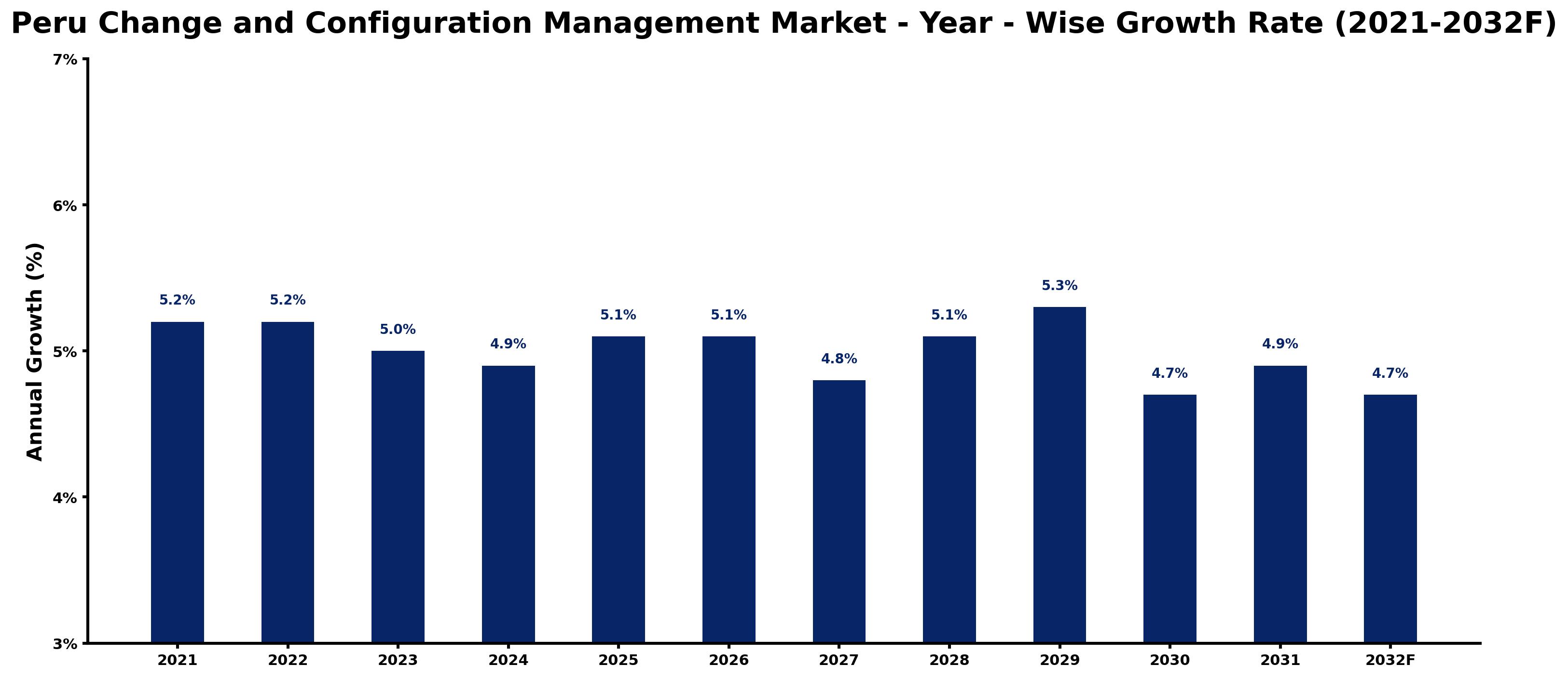 Peru Change and Configuration Management Market Year-wise Growth Rate and Key Drivers