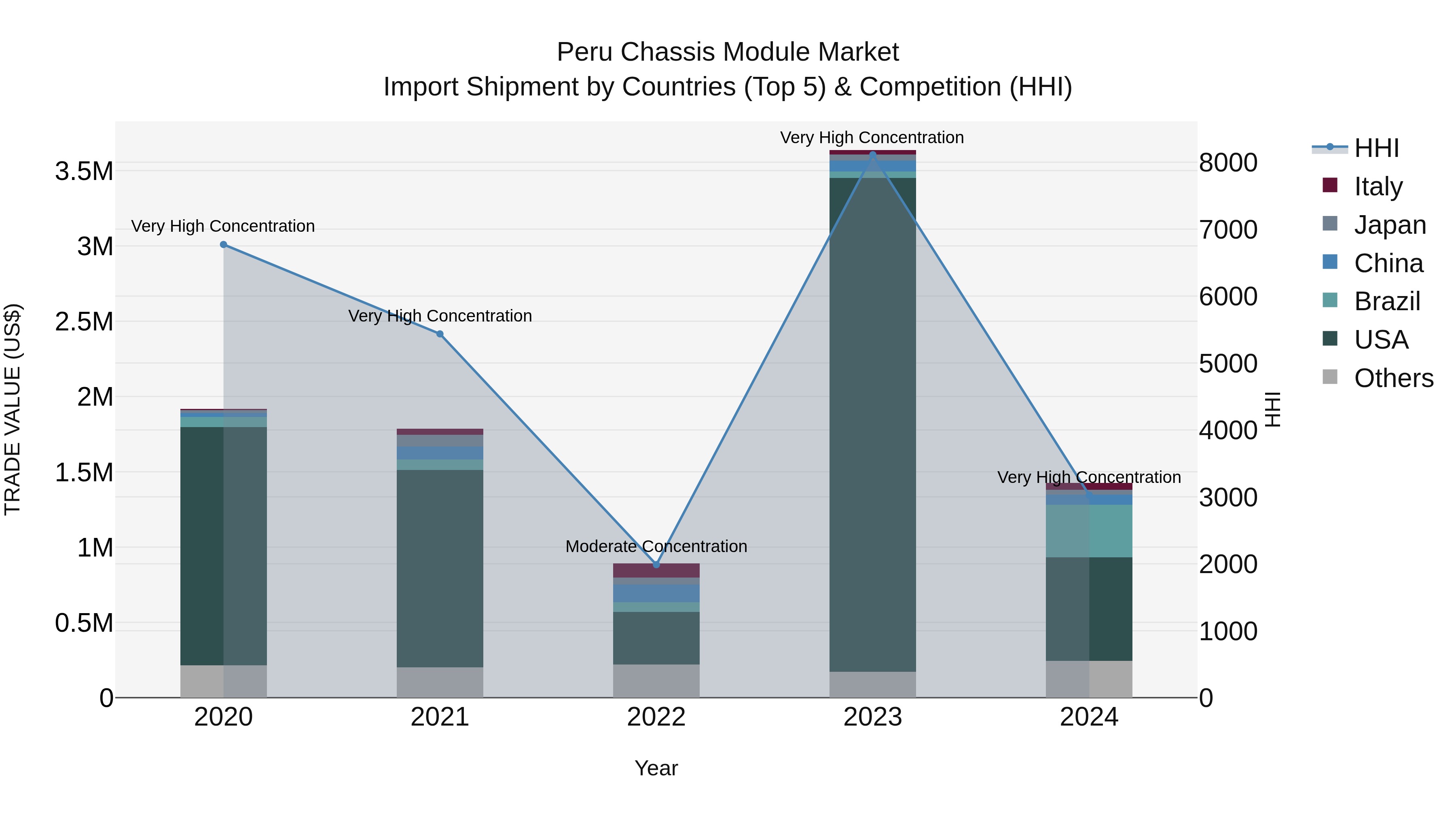 Peru Chassis Module Market Top 5 Importing Countries and Market Competition (HHI) Analysis