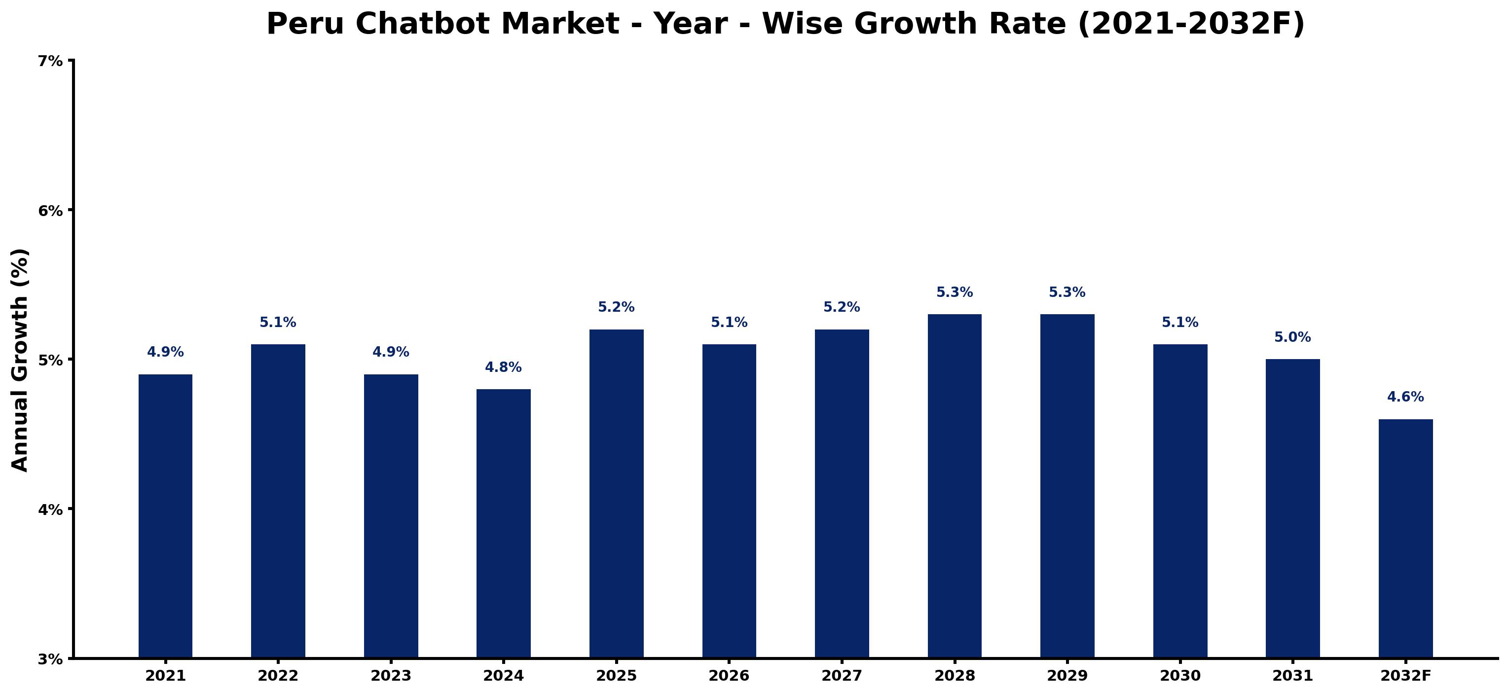 Peru Chatbot Market Year-wise Growth Rate and Key Drivers