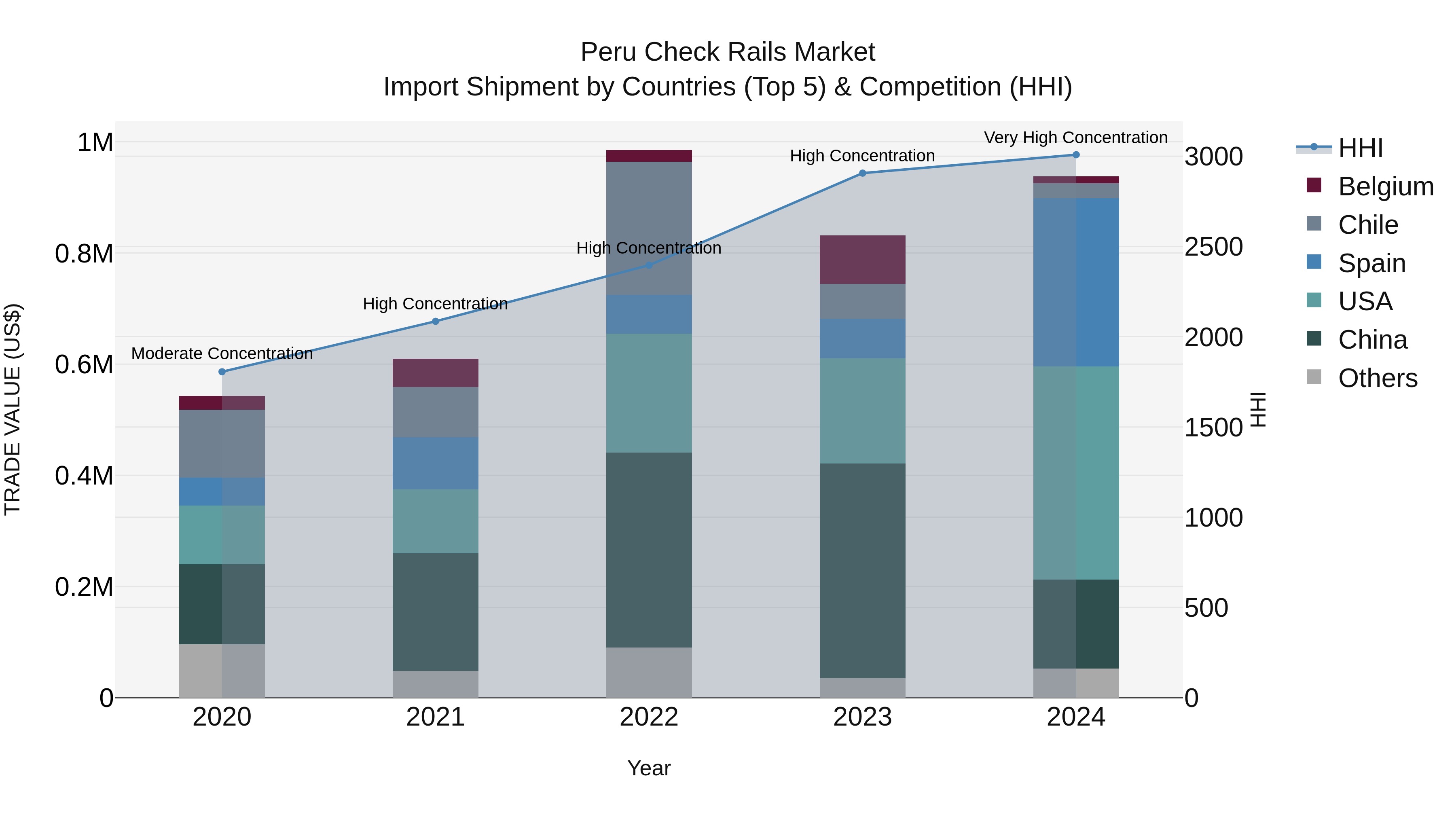 Peru Check Rails Market Top 5 Importing Countries and Market Competition (HHI) Analysis