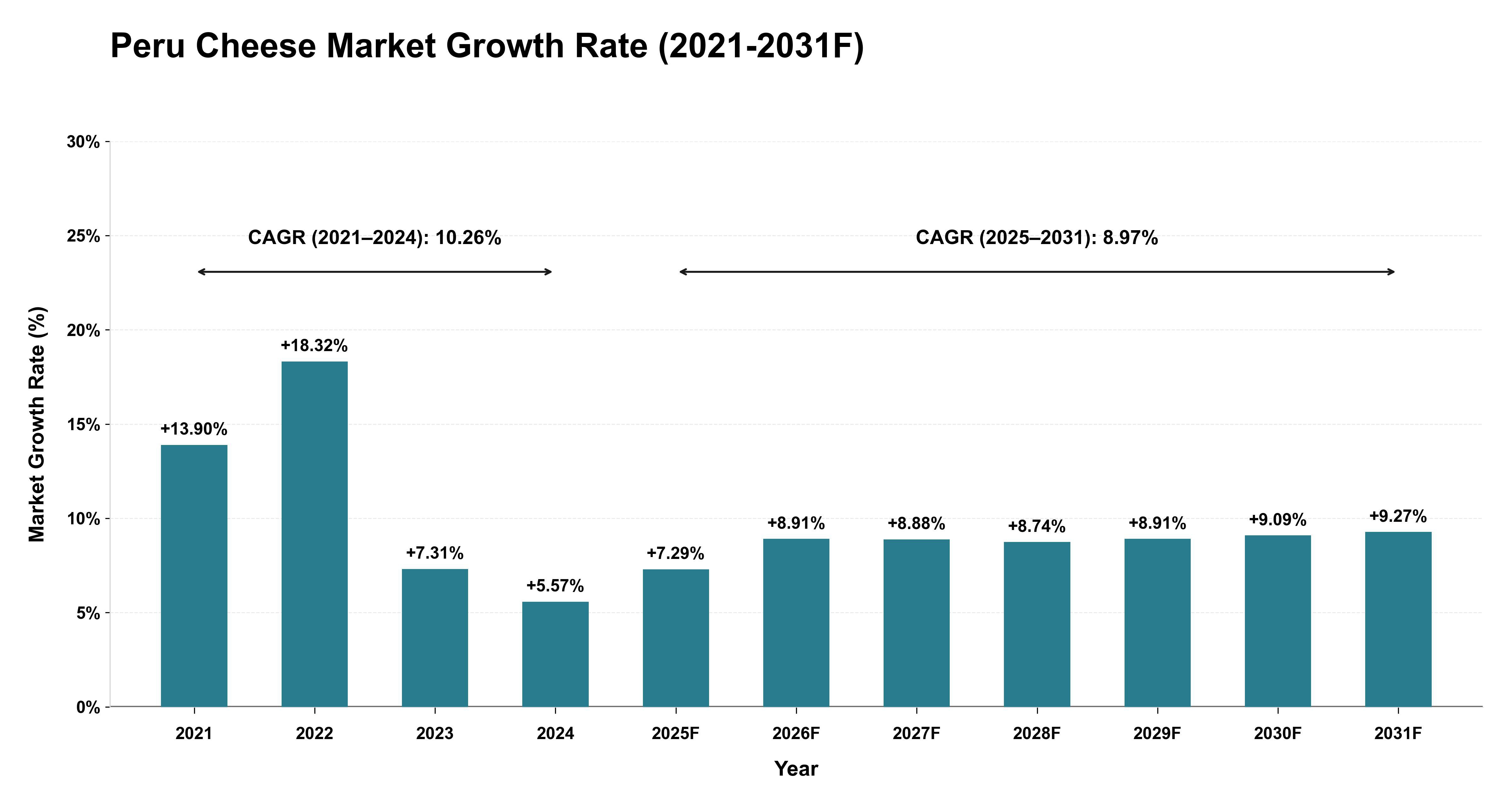 Peru Cheese Market Year-wise Growth Rate (2021-2031F)