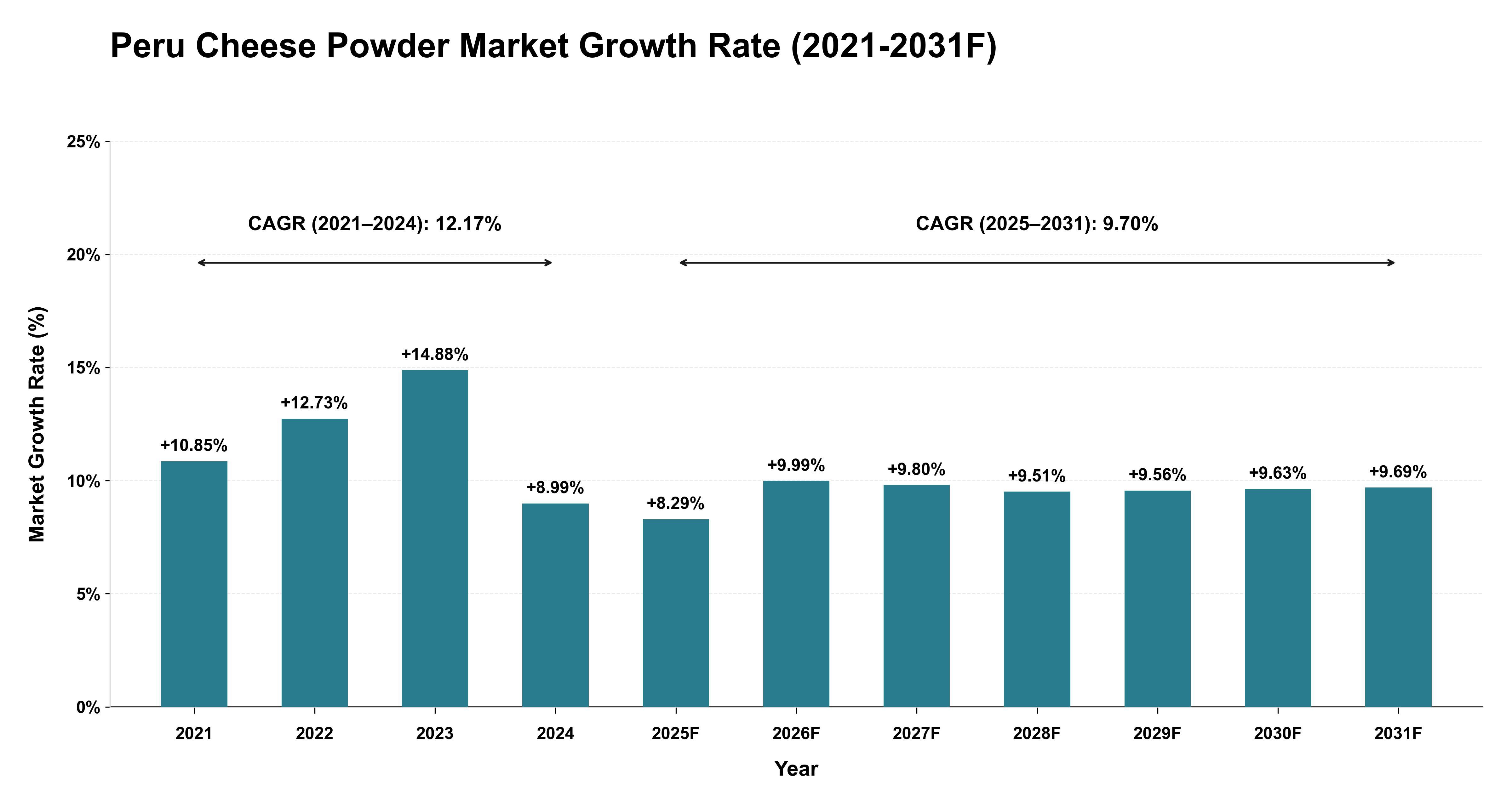 Peru Cheese Powder Market Year-wise Growth Rate (2021-2031F)