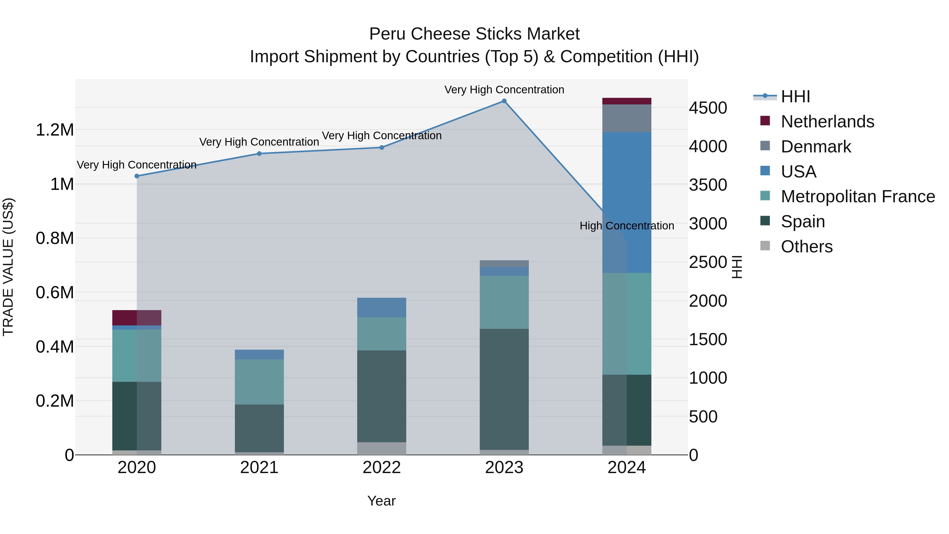 Peru Cheese Sticks Market Top 5 Importing Countries and Market Competition (HHI) Analysis