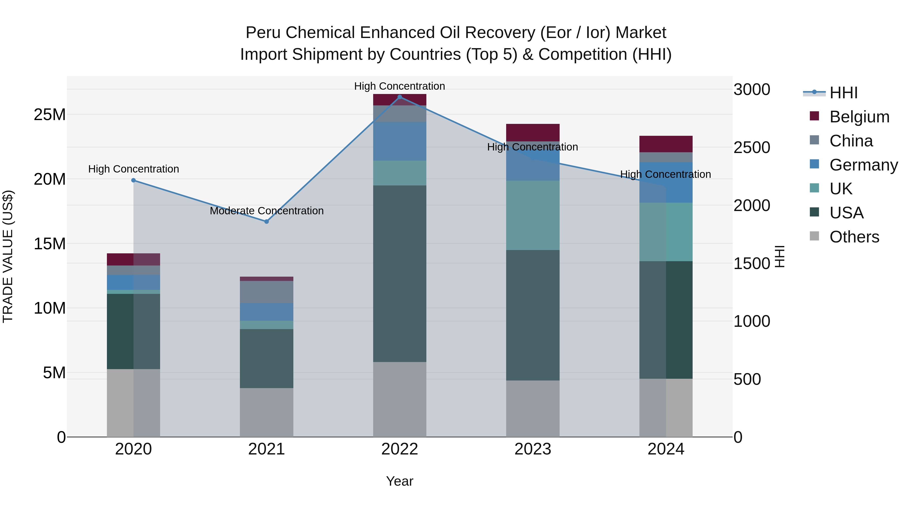 Peru Chemical Enhanced Oil Recovery Eor / Ior Market Top 5 Importing Countries and Market Competition (HHI) Analysis
