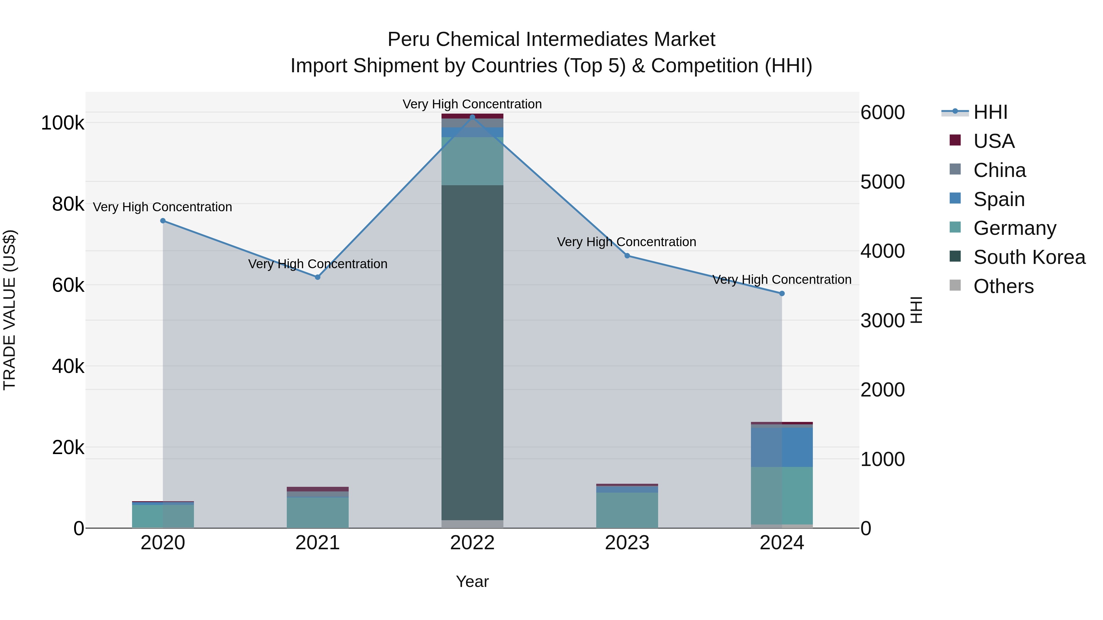 Peru Chemical Intermediates Market Top 5 Importing Countries and Market Competition (HHI) Analysis