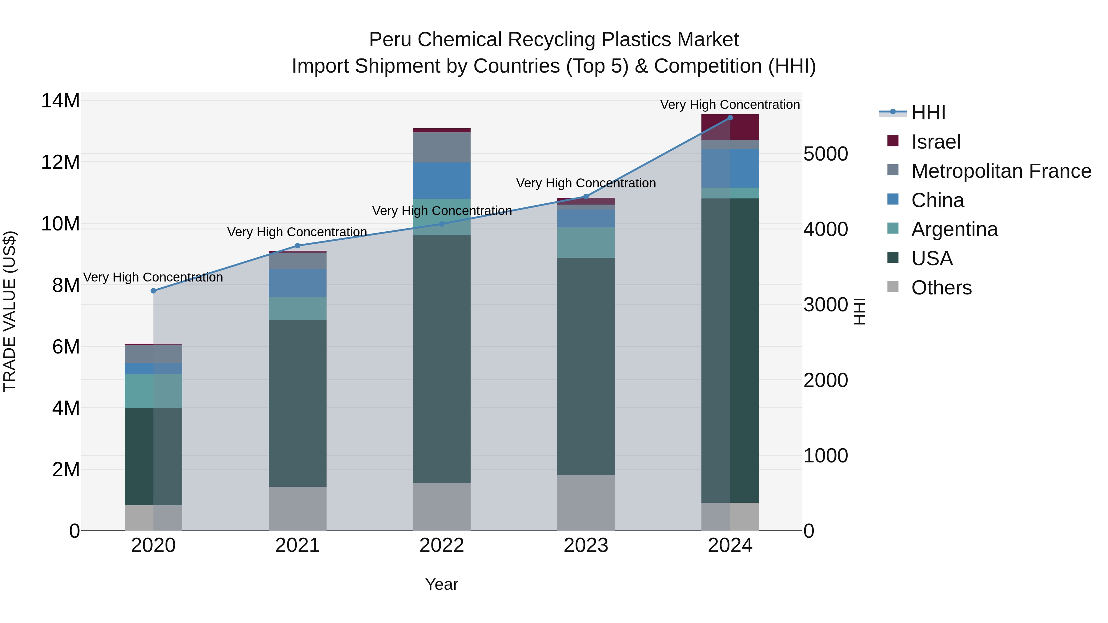 Peru Chemical Recycling Plastics Market Top 5 Importing Countries and Market Competition (HHI) Analysis