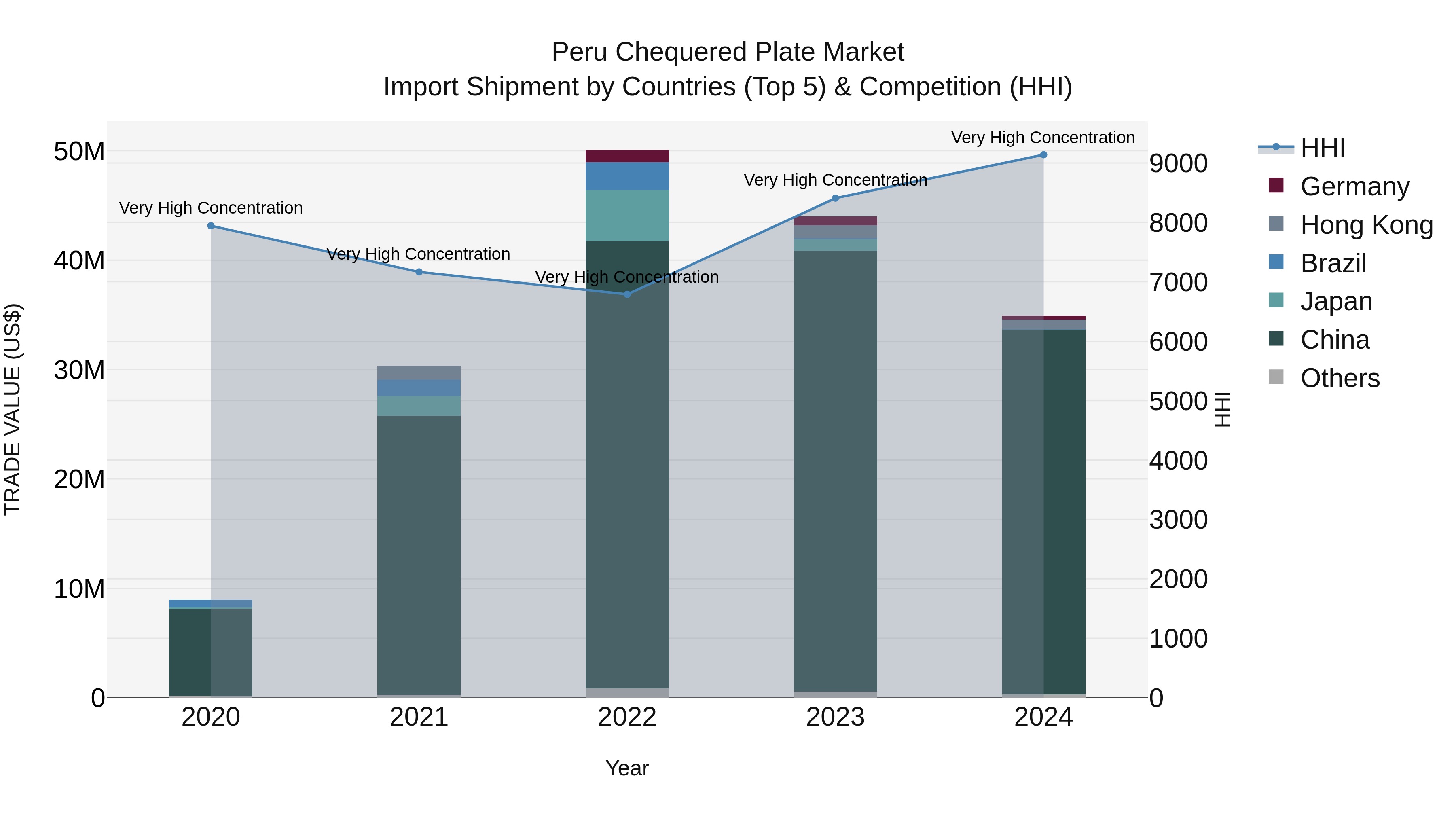 Peru Chequered Plate Market Top 5 Importing Countries and Market Competition (HHI) Analysis