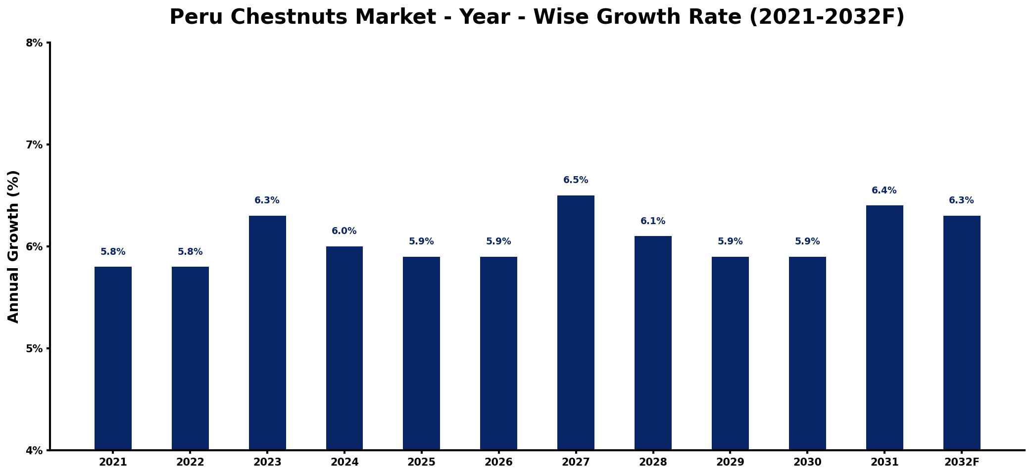 Peru Chestnuts Market Year-wise Growth Rate and Key Drivers