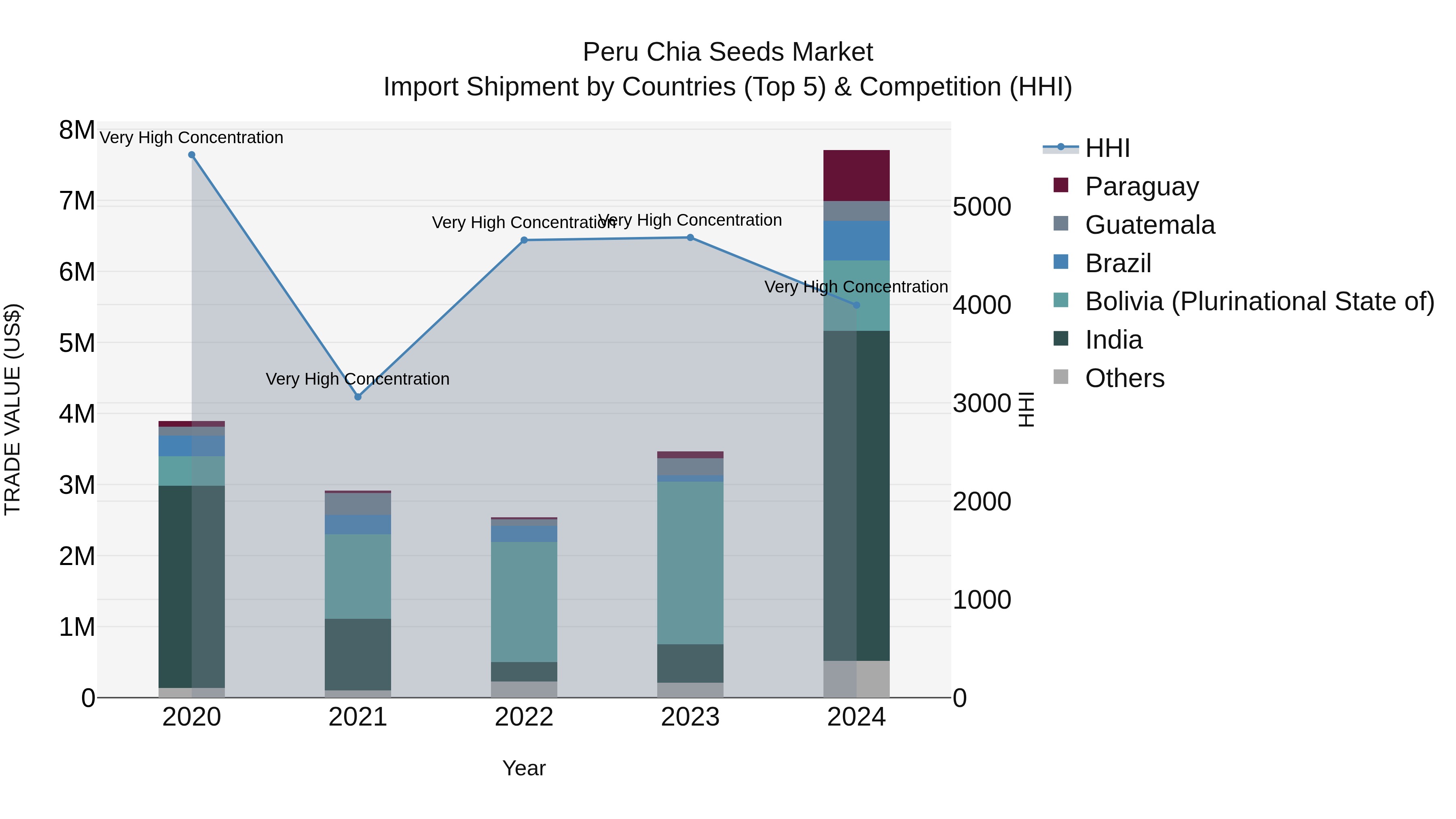 Peru Chia Seeds Market Top 5 Importing Countries and Market Competition (HHI) Analysis