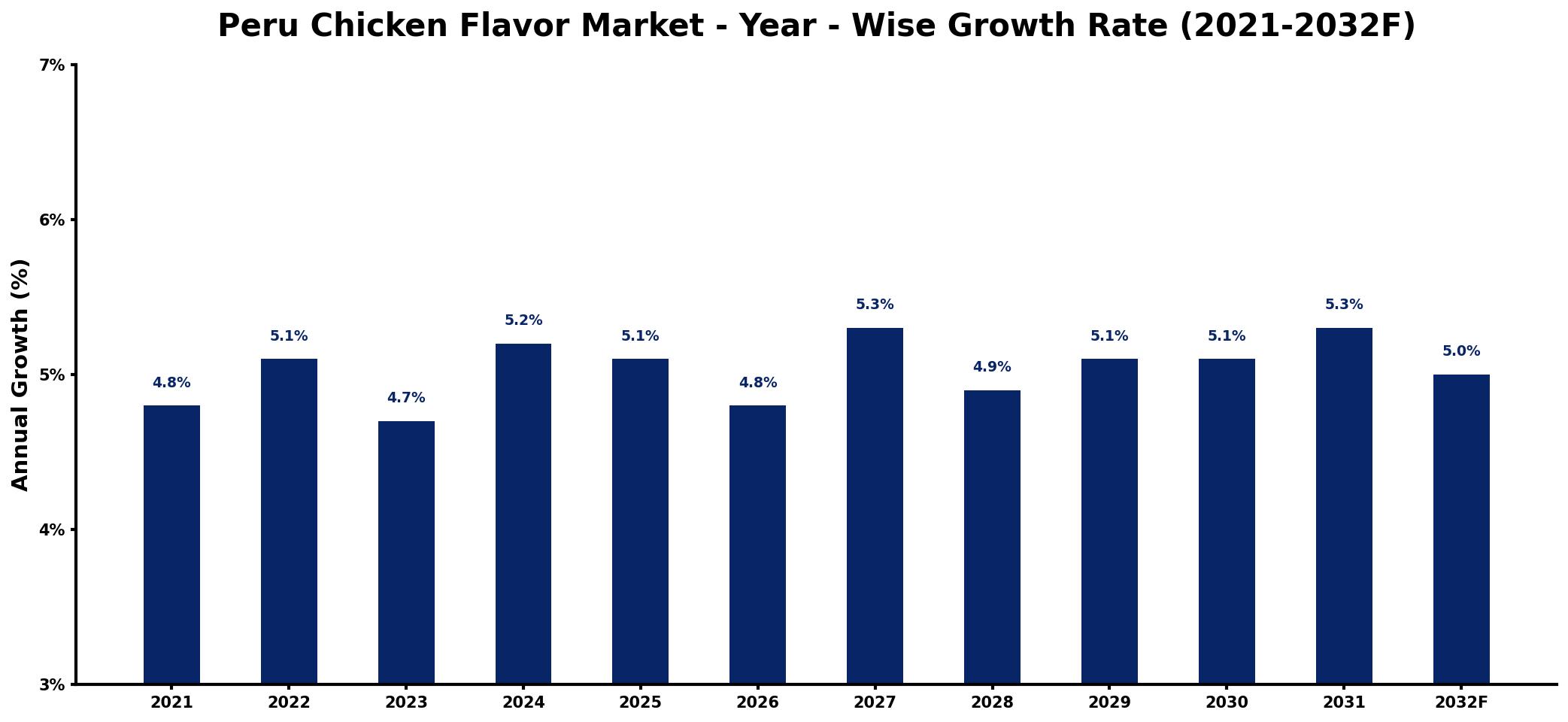 Peru Chicken Flavor Market Year-wise Growth Rate and Key Drivers