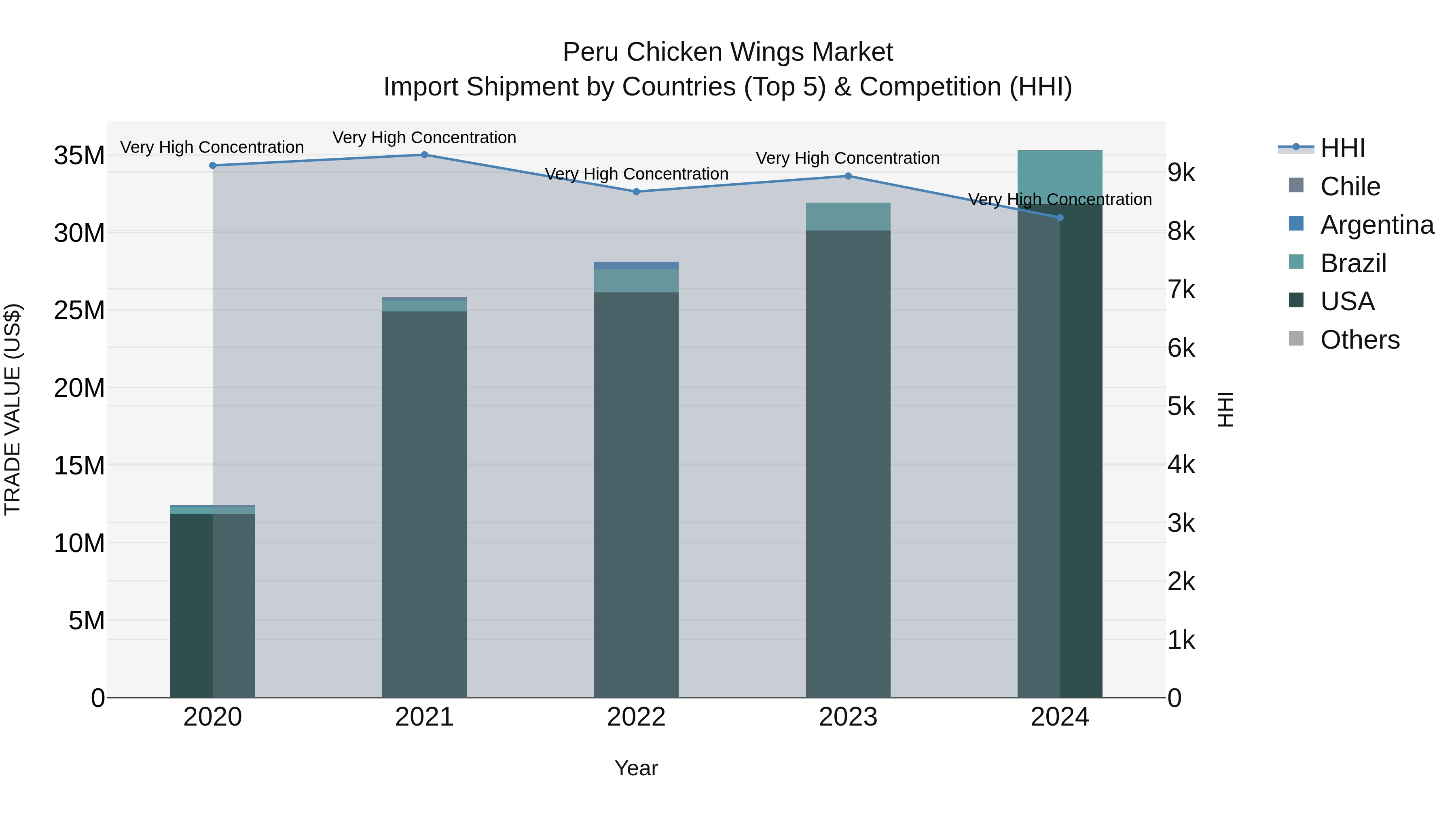 Peru Chicken Wings Market Top 5 Importing Countries and Market Competition (HHI) Analysis
