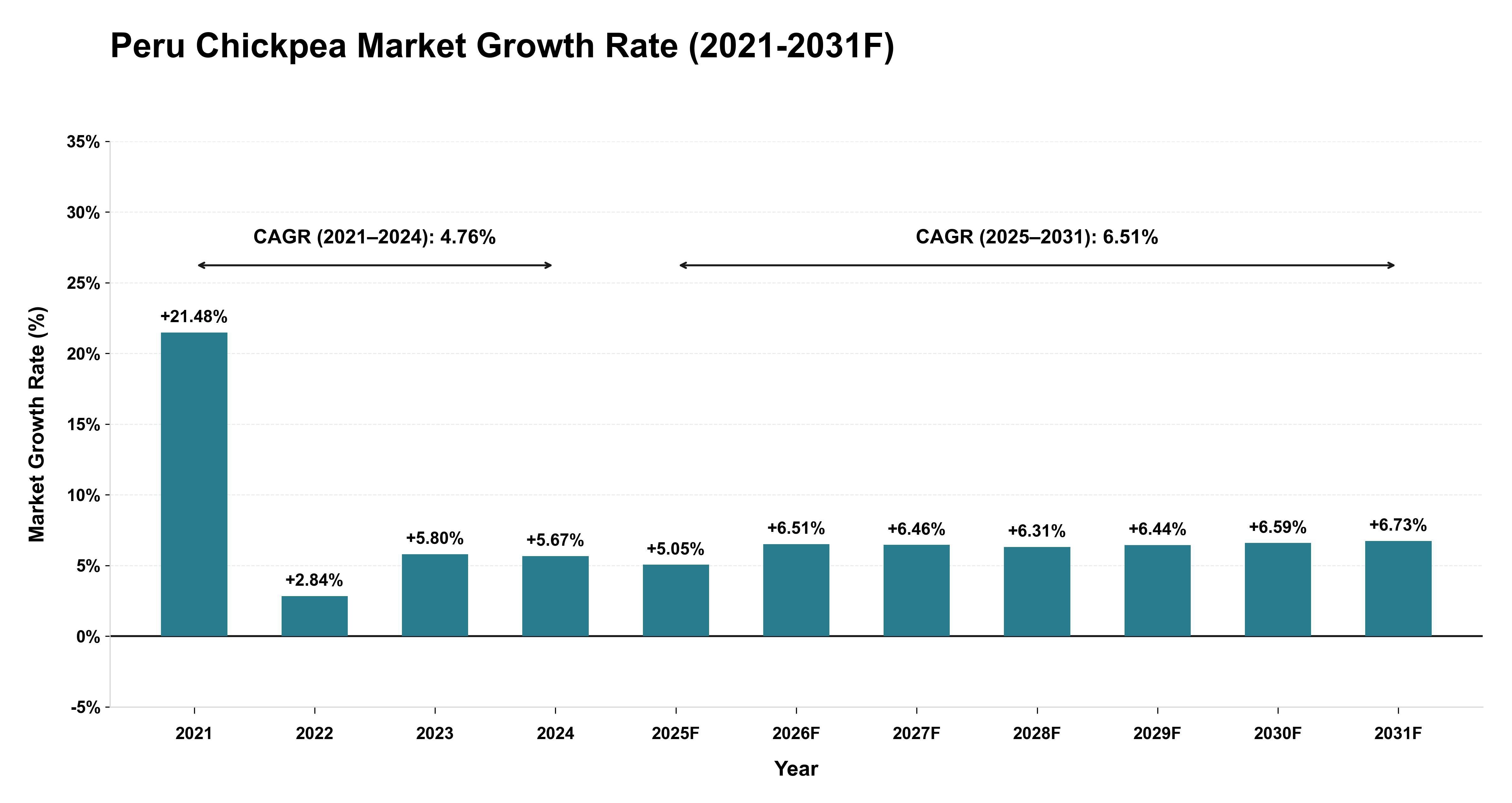 Peru Chickpea Market Year-wise Growth Rate (2021-2031F)