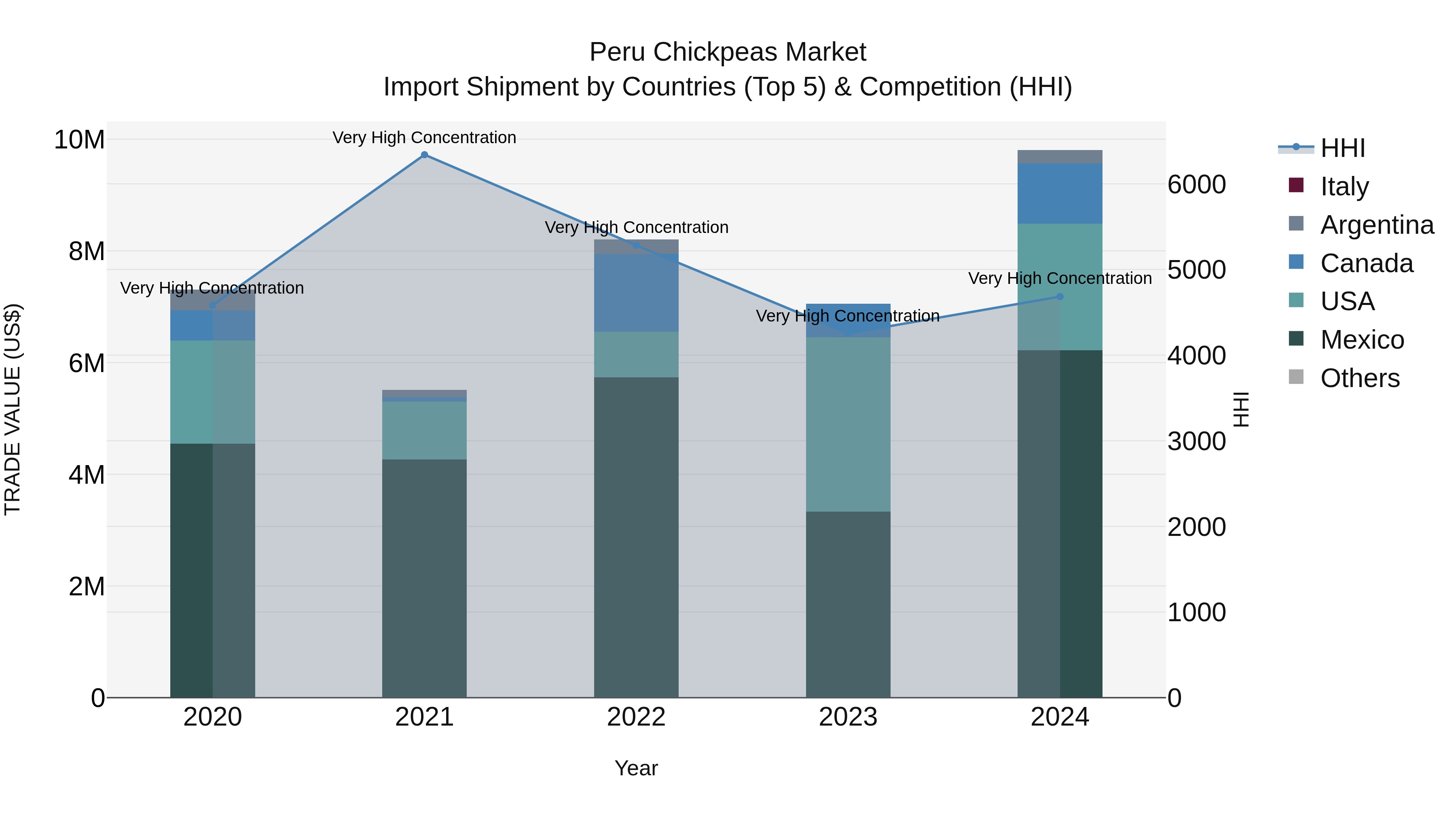 Peru Chickpeas Market Top 5 Importing Countries and Market Competition (HHI) Analysis