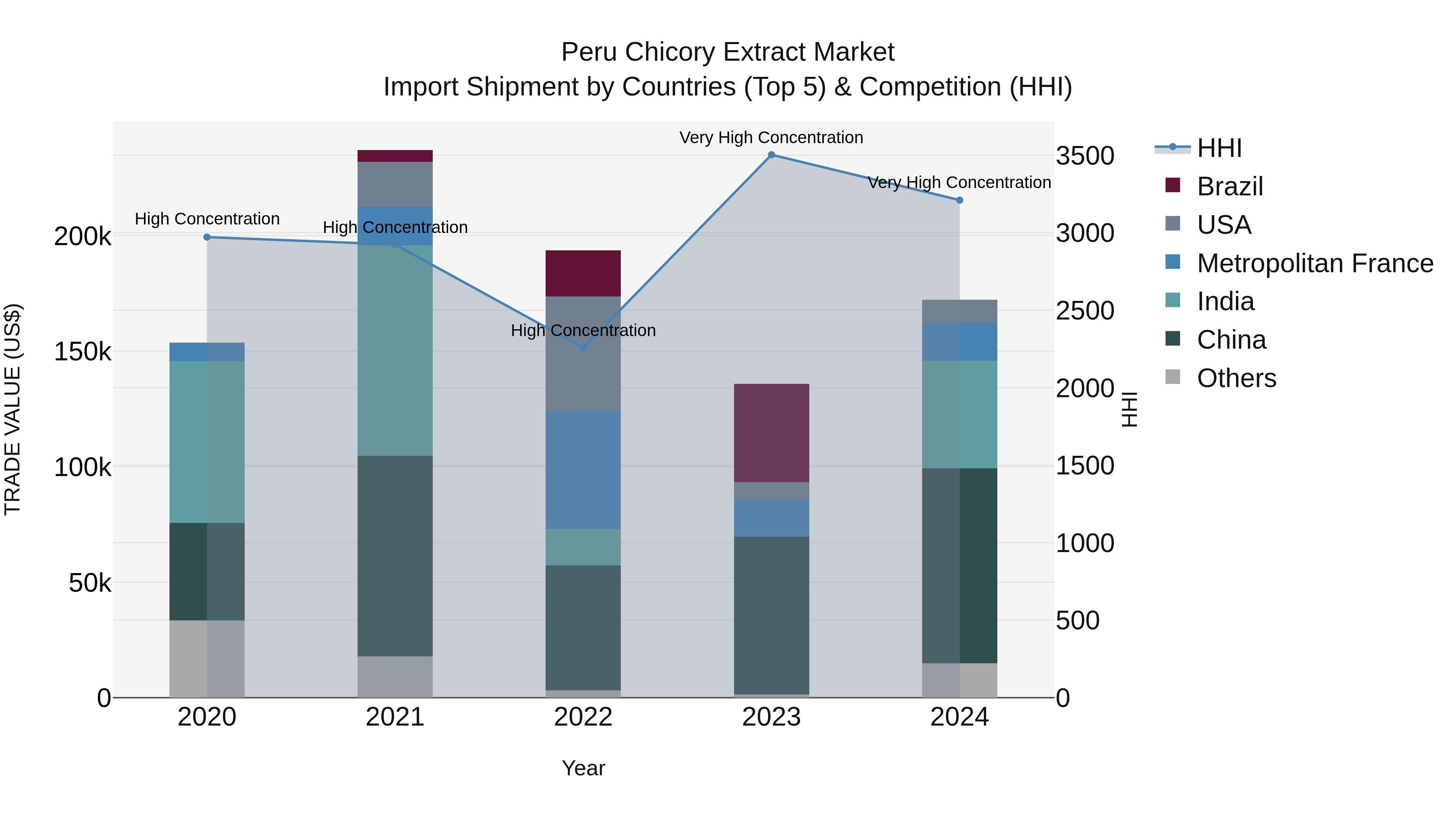 Peru Chicory Extract Market Top 5 Importing Countries and Market Competition (HHI) Analysis