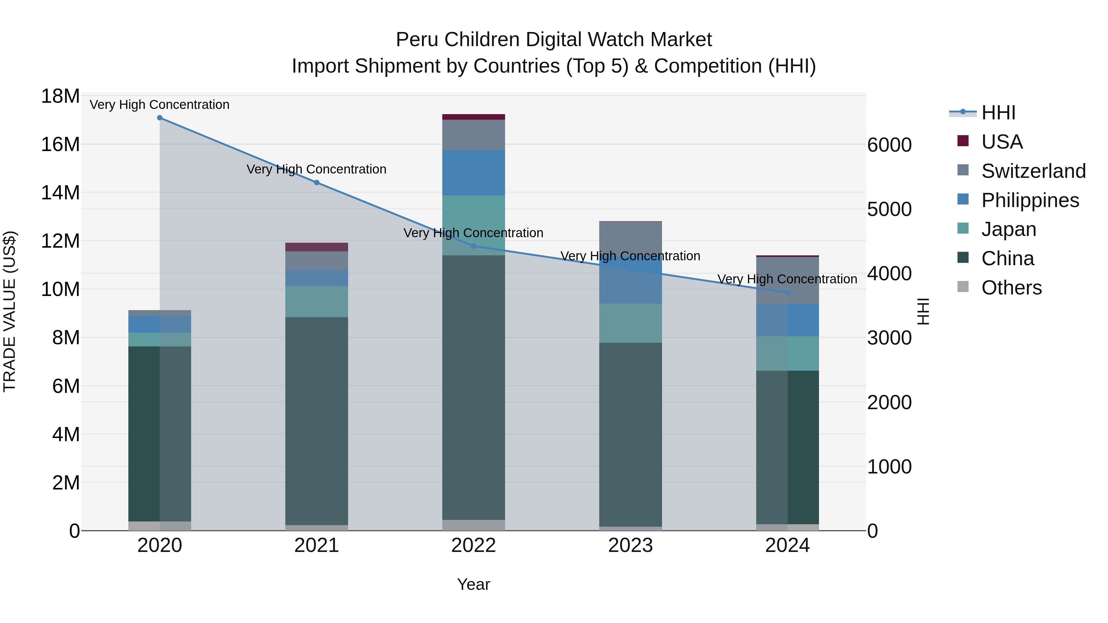 Peru Children Digital Watch Market Top 5 Importing Countries and Market Competition (HHI) Analysis