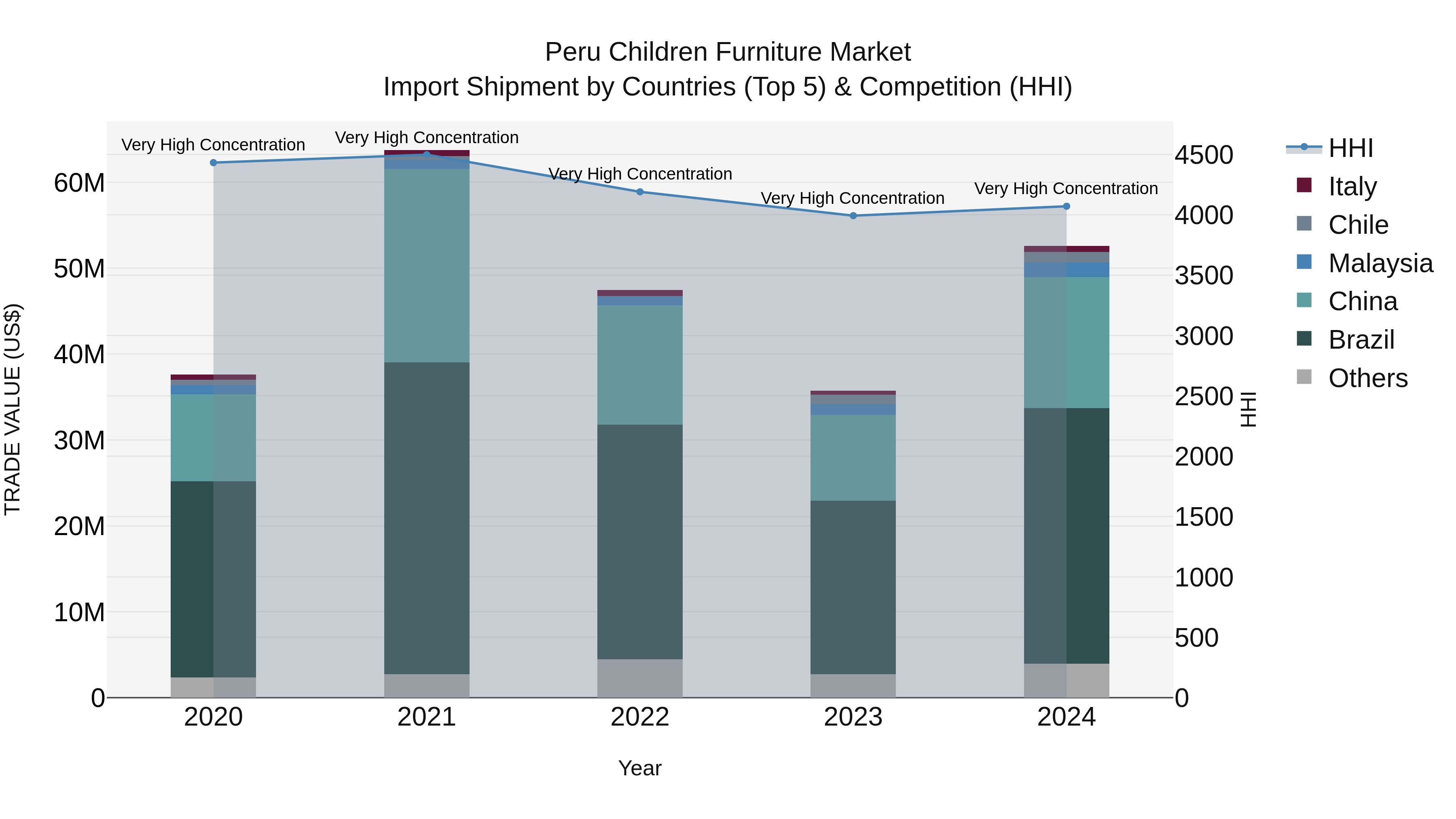 Peru Children Furniture Market Top 5 Importing Countries and Market Competition (HHI) Analysis