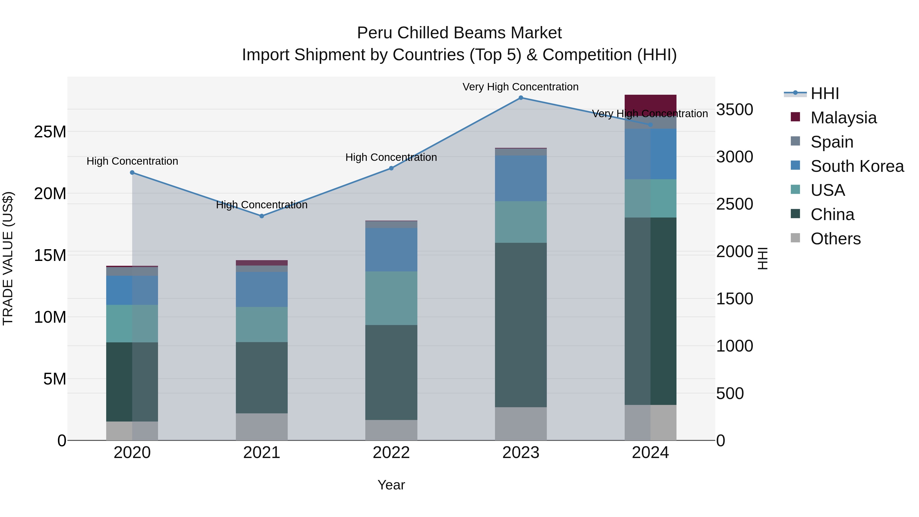 Peru Chilled Beams Market Top 5 Importing Countries and Market Competition (HHI) Analysis