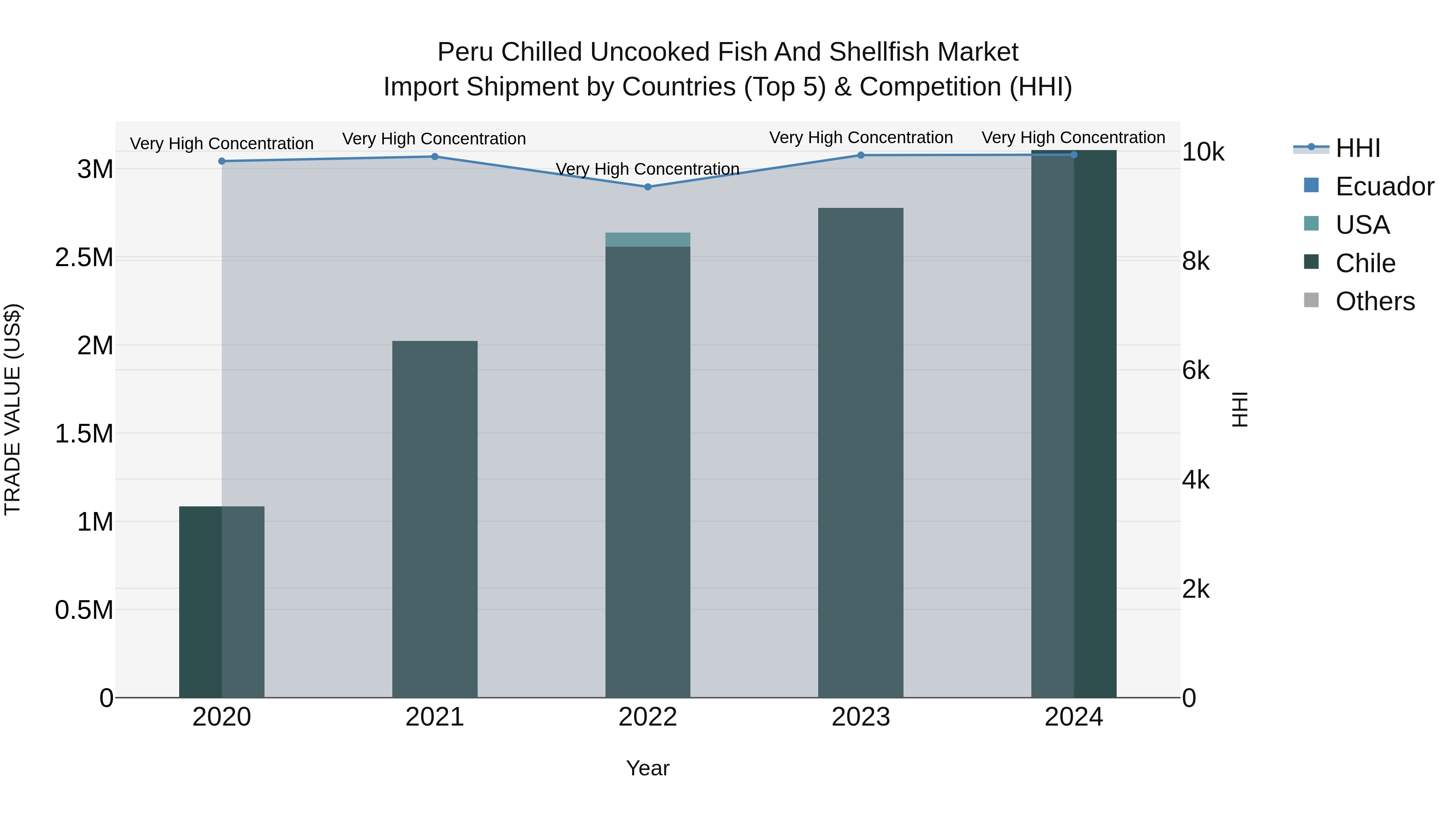 Peru Chilled Uncooked Fish And Shellfish Market Top 5 Importing Countries and Market Competition (HHI) Analysis