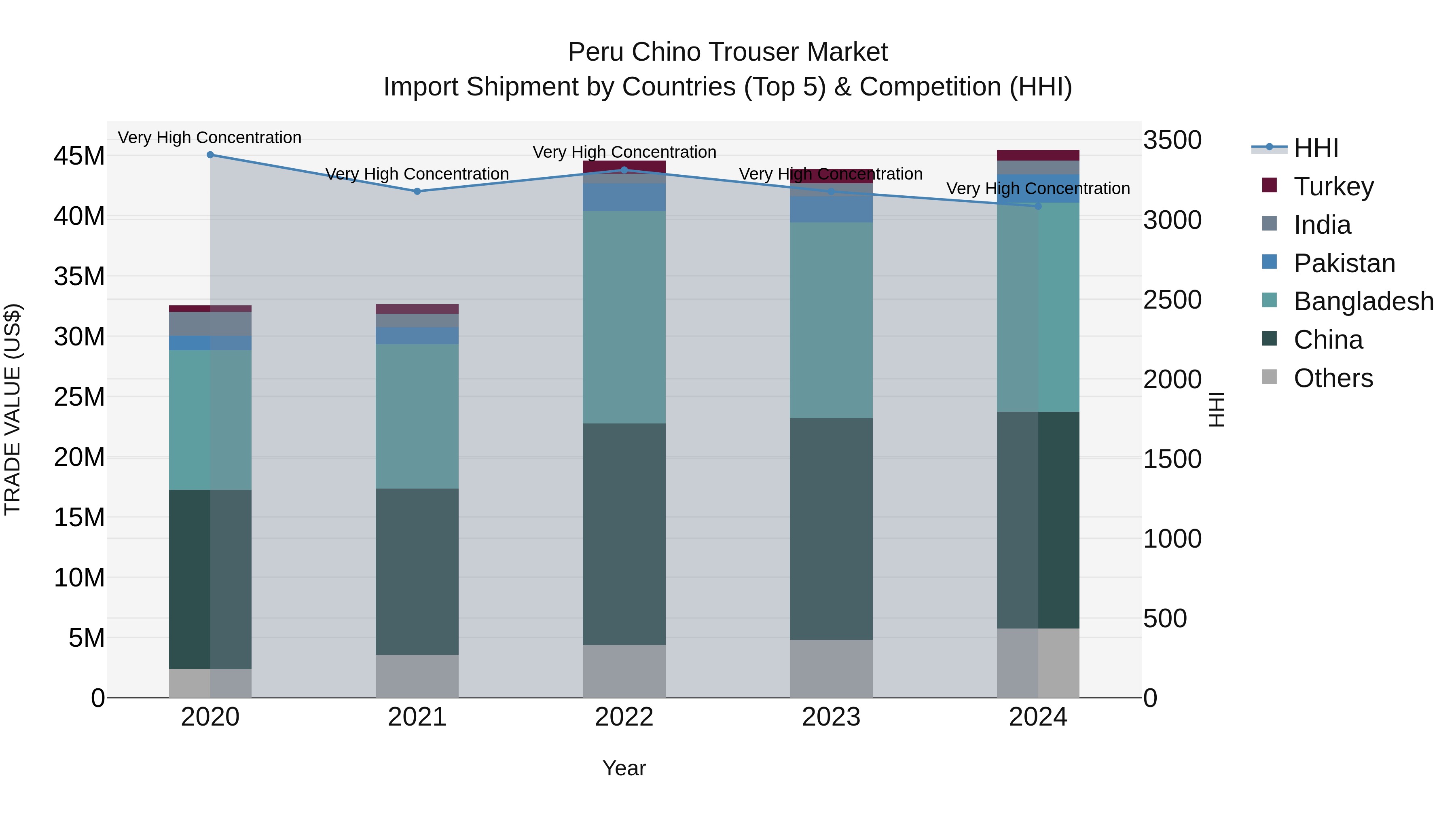 Peru Chino Trouser Market Top 5 Importing Countries and Market Competition (HHI) Analysis