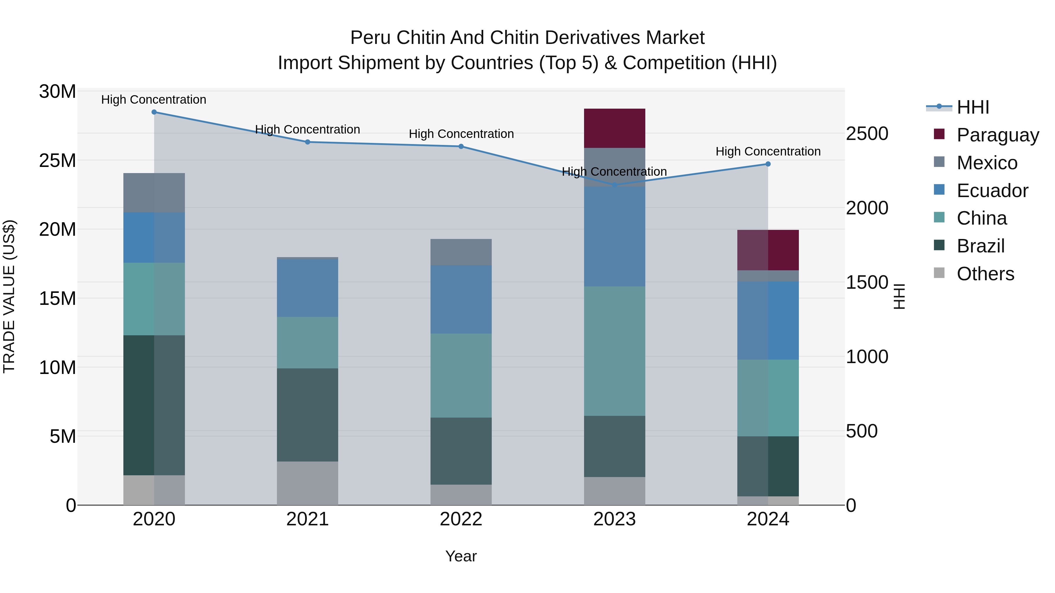 Peru Chitin And Chitin Derivatives Market Top 5 Importing Countries and Market Competition (HHI) Analysis