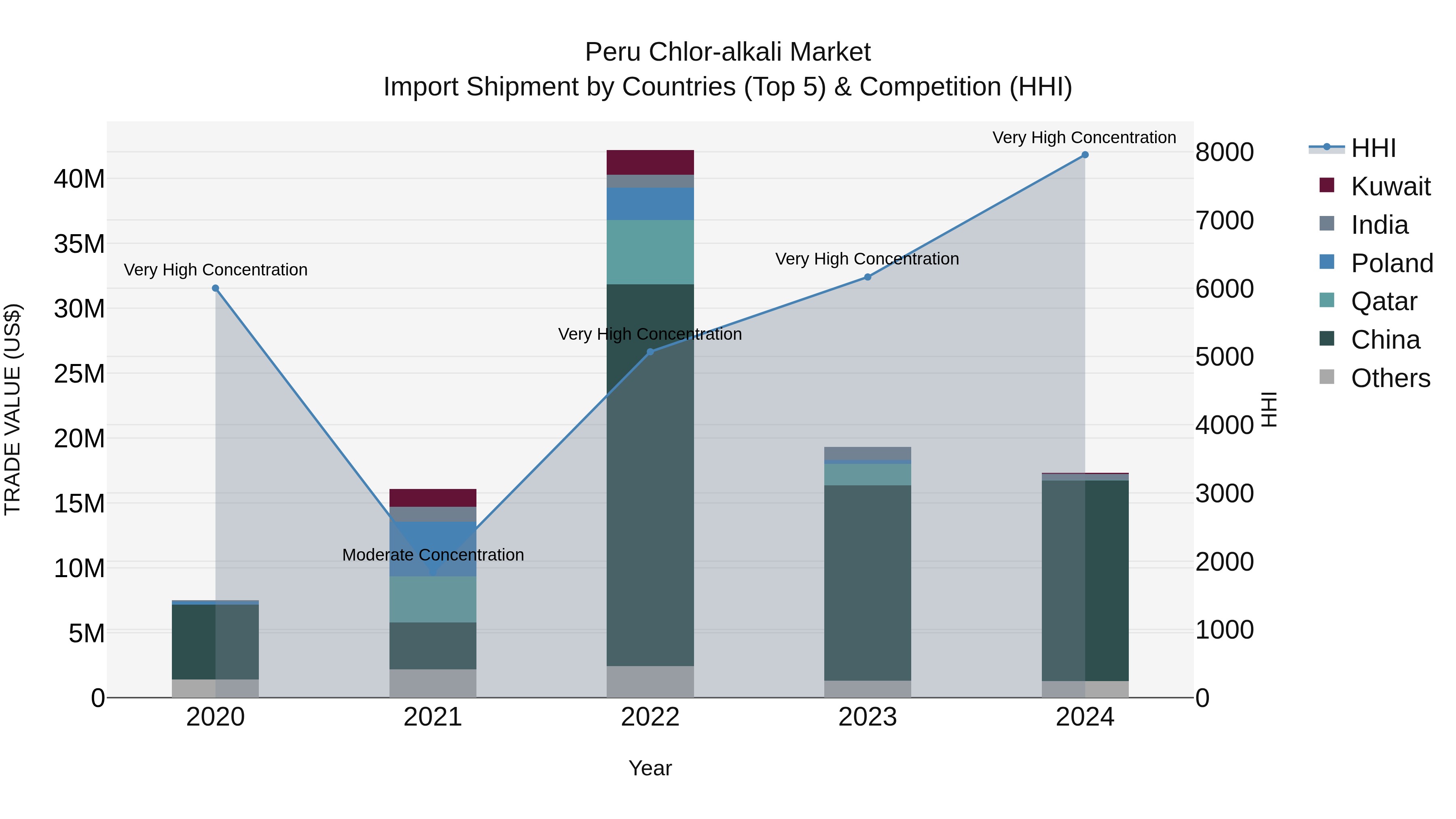 Peru Chlor Alkali Market Top 5 Importing Countries and Market Competition (HHI) Analysis
