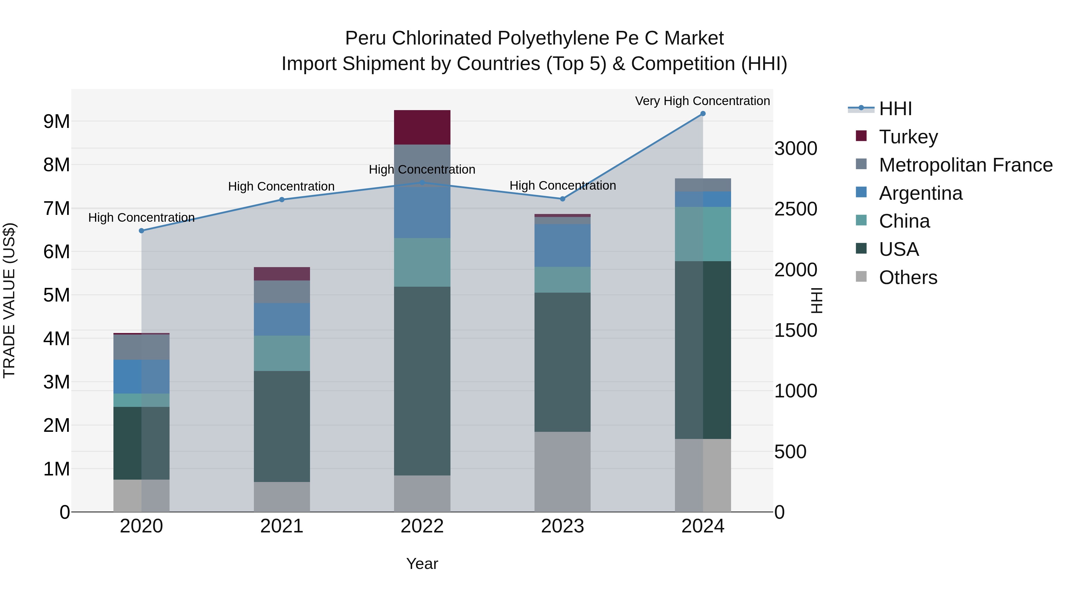 Peru Chlorinated Polyethylene Pe C Market Top 5 Importing Countries and Market Competition (HHI) Analysis