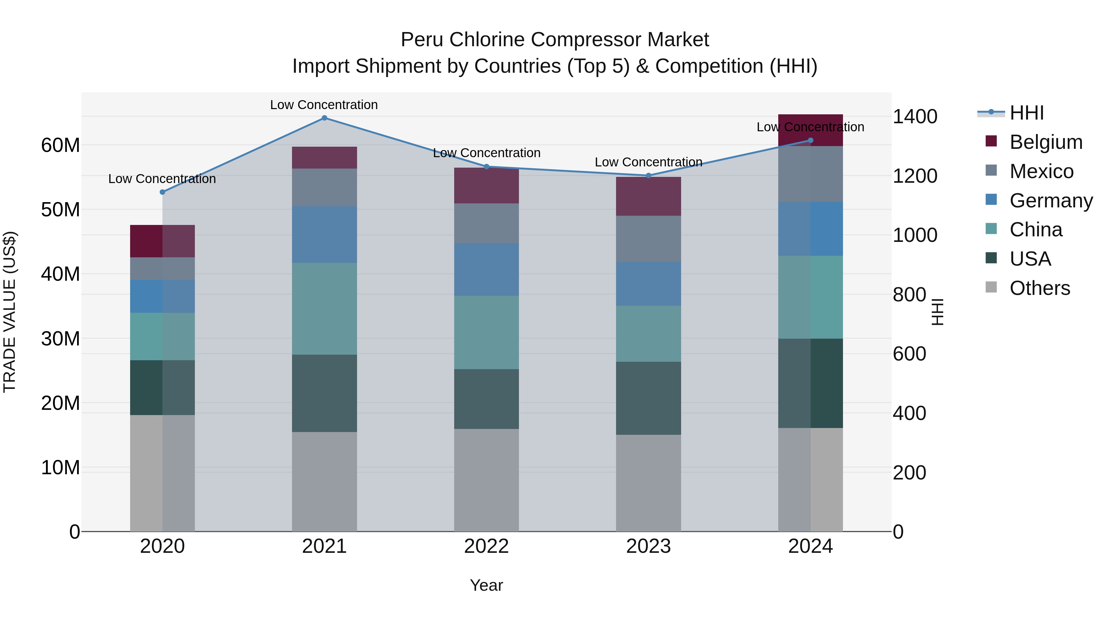 Peru Chlorine Compressor Market Top 5 Importing Countries and Market Competition (HHI) Analysis