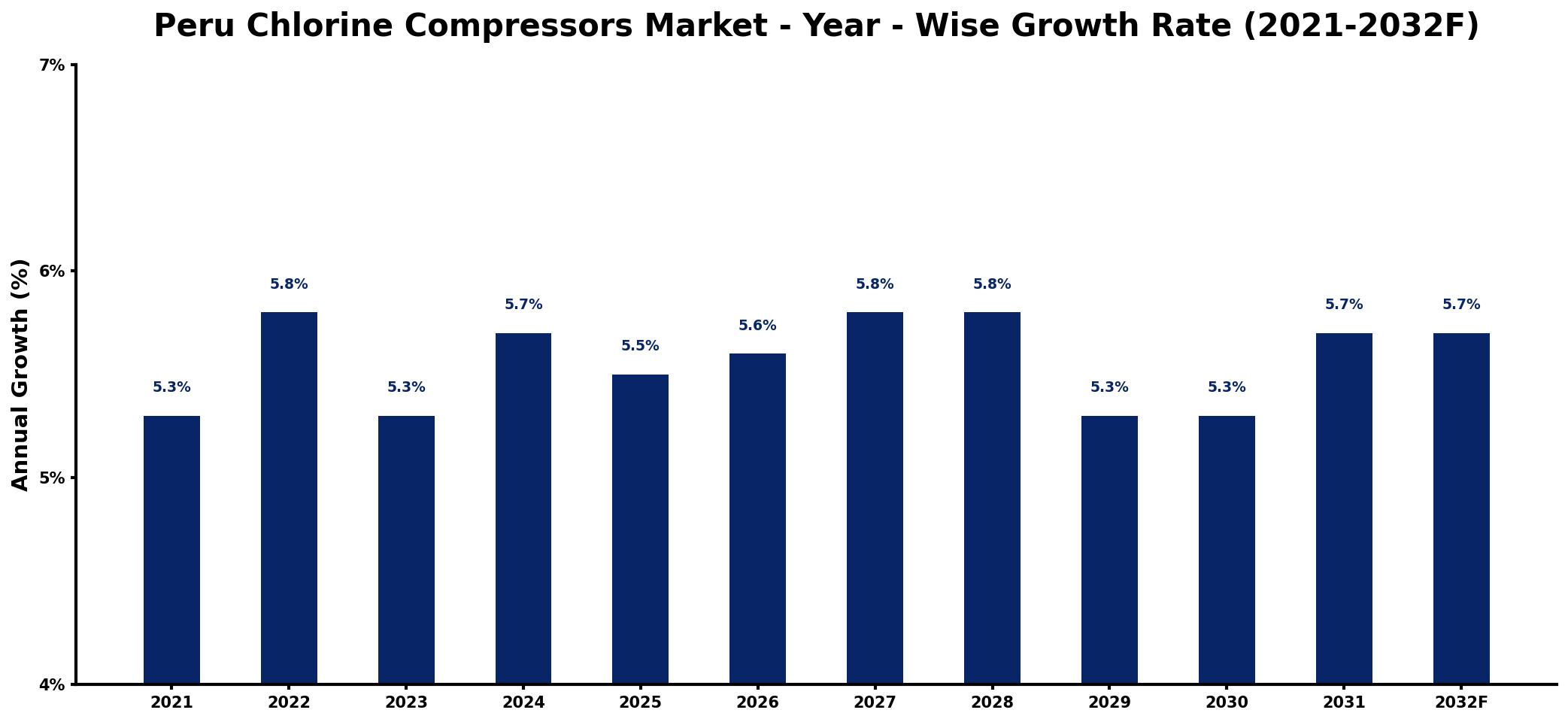 Peru Chlorine Compressors Market Year-wise Growth Rate and Key Drivers