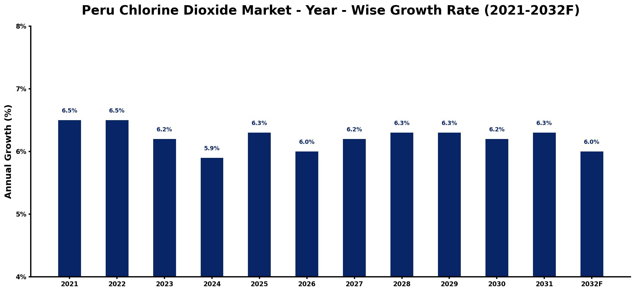 Peru Chlorine Dioxide Market Year-wise Growth Rate and Key Drivers