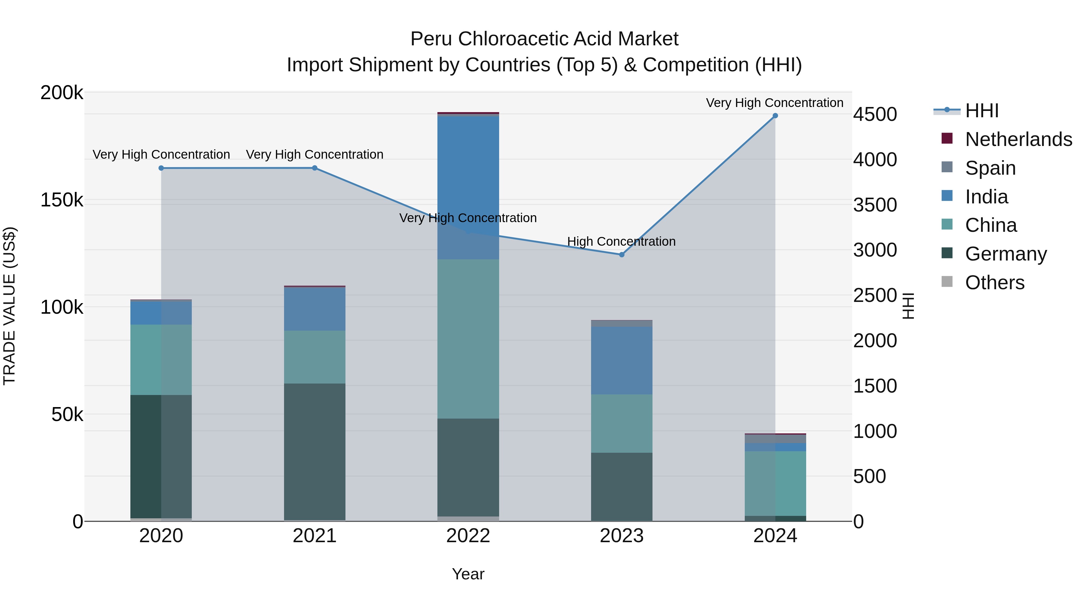 Peru Chloroacetic Acid Market Top 5 Importing Countries and Market Competition (HHI) Analysis