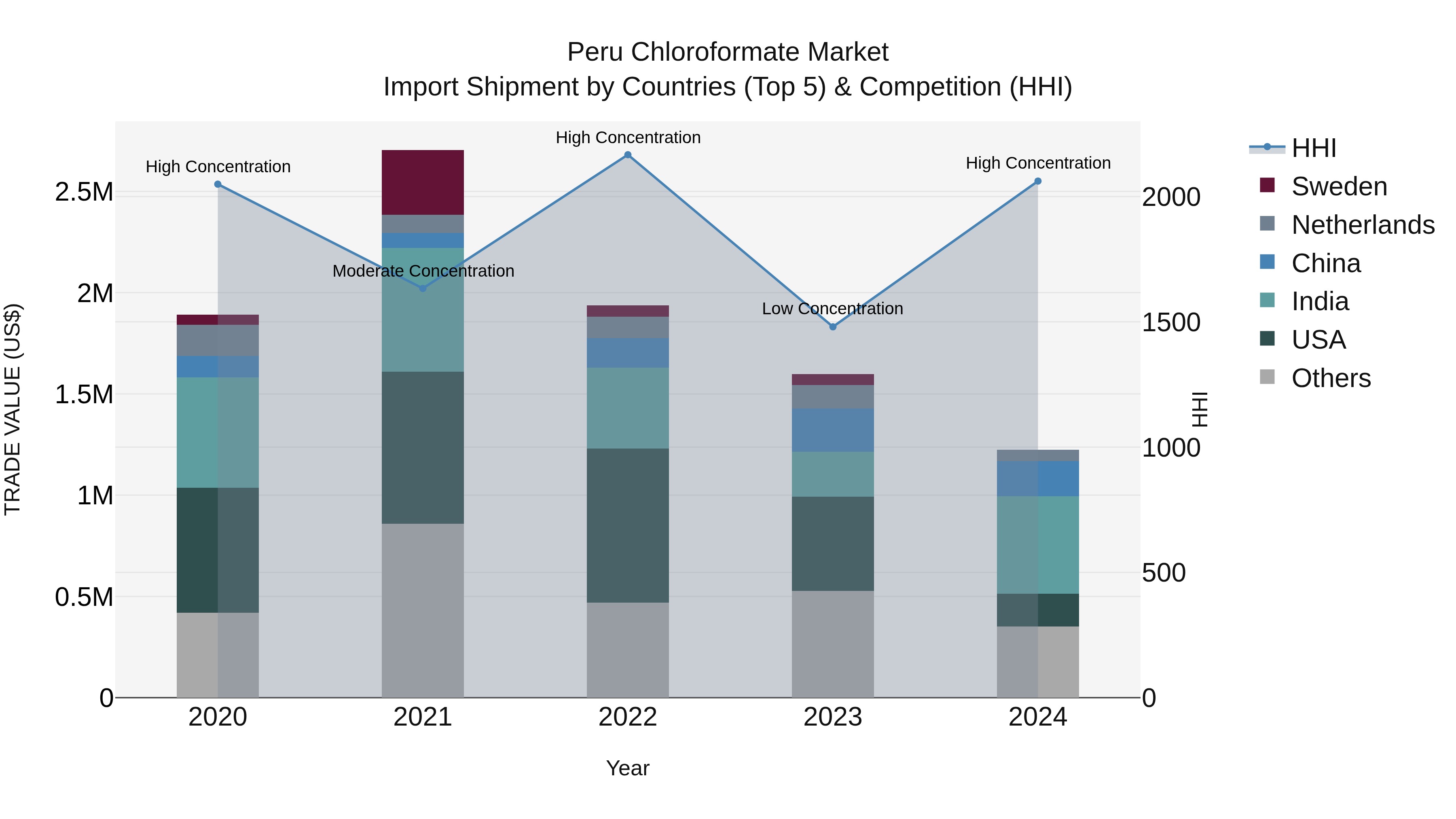 Peru Chloroformate Market Top 5 Importing Countries and Market Competition (HHI) Analysis