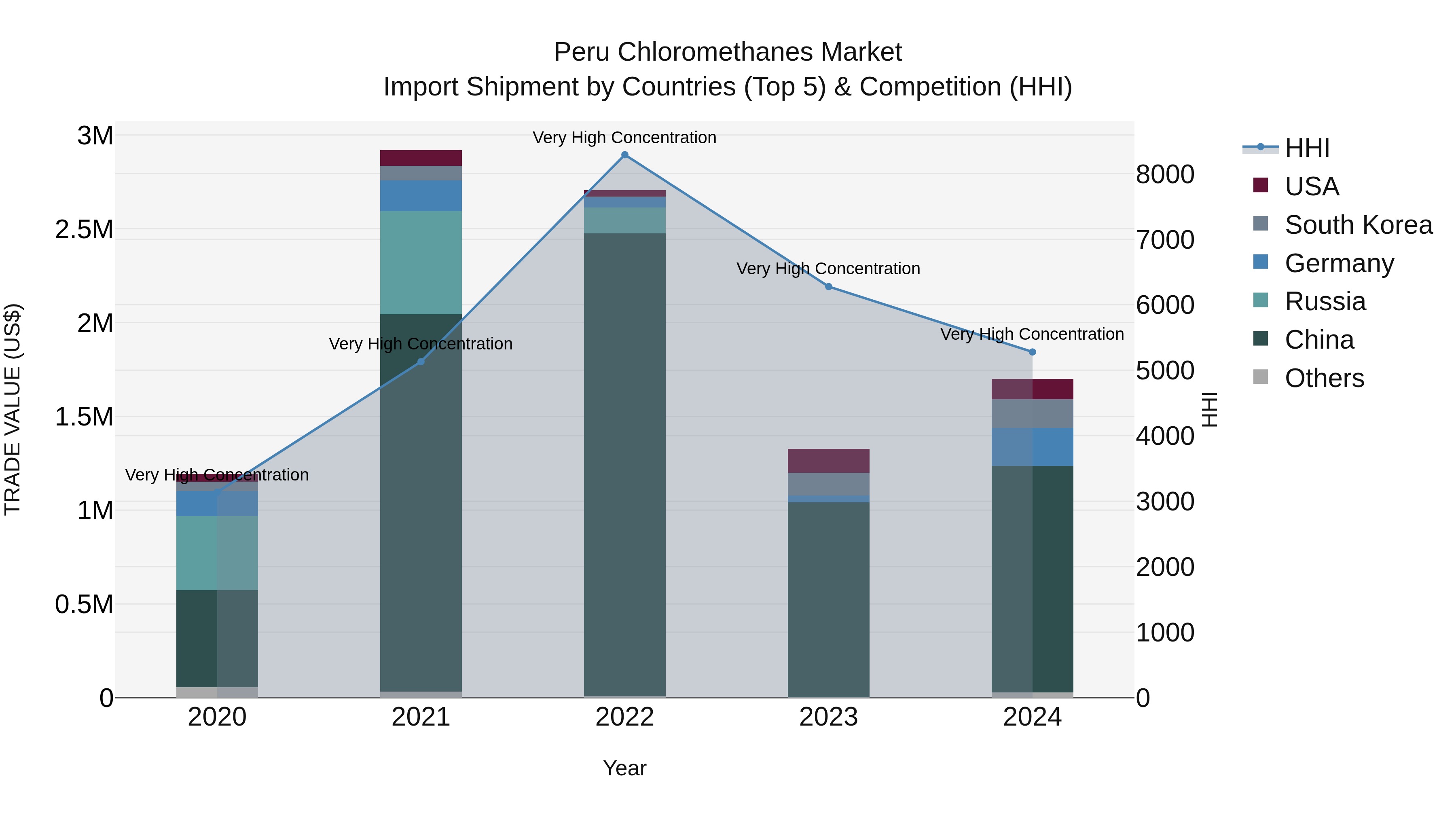 Peru Chloromethanes Market Top 5 Importing Countries and Market Competition (HHI) Analysis