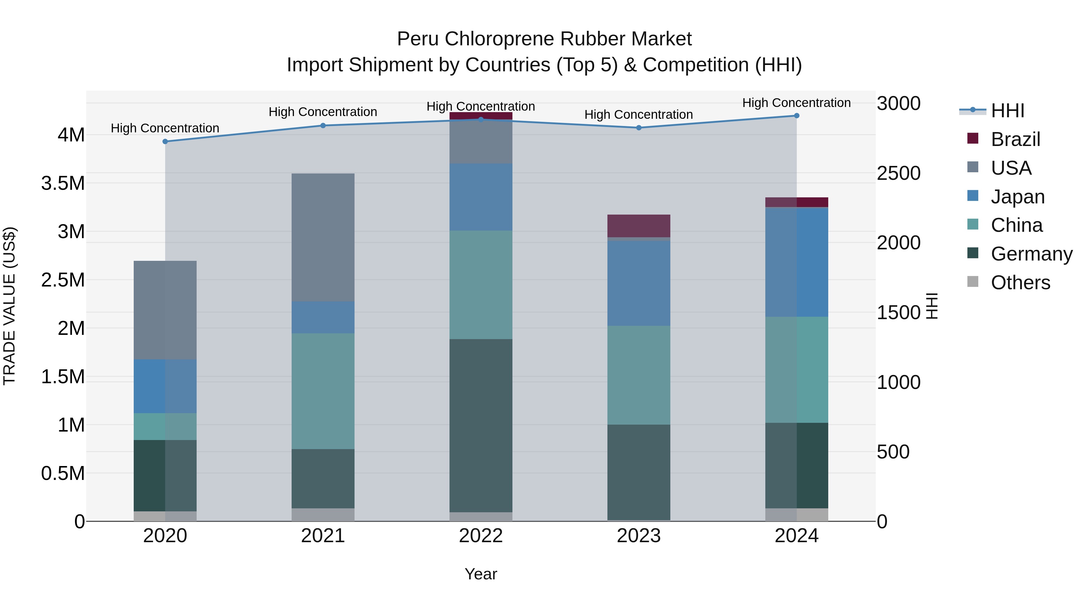 Peru Chloroprene Rubber Market Top 5 Importing Countries and Market Competition (HHI) Analysis